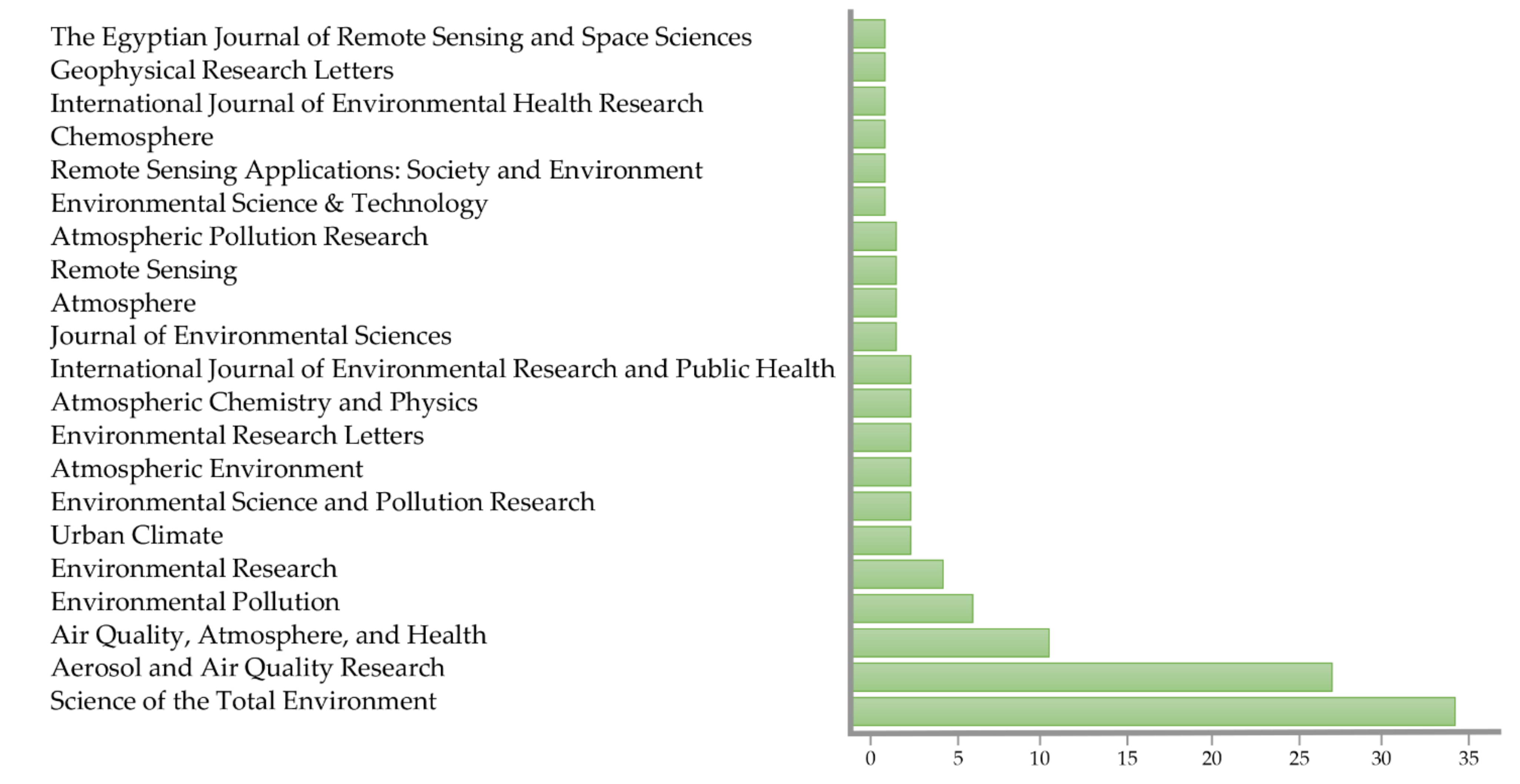 environmental pollution and research