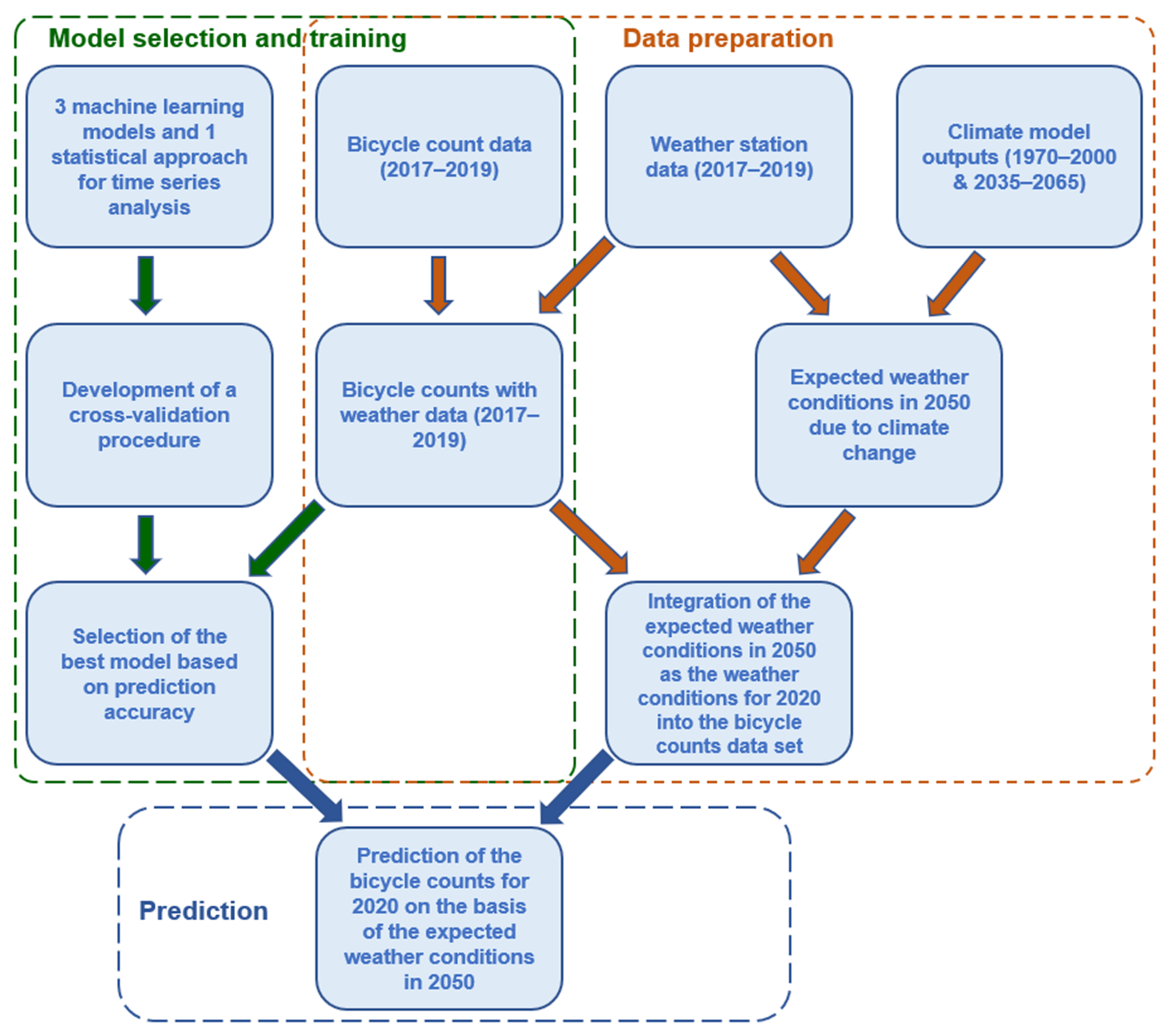 Model selection