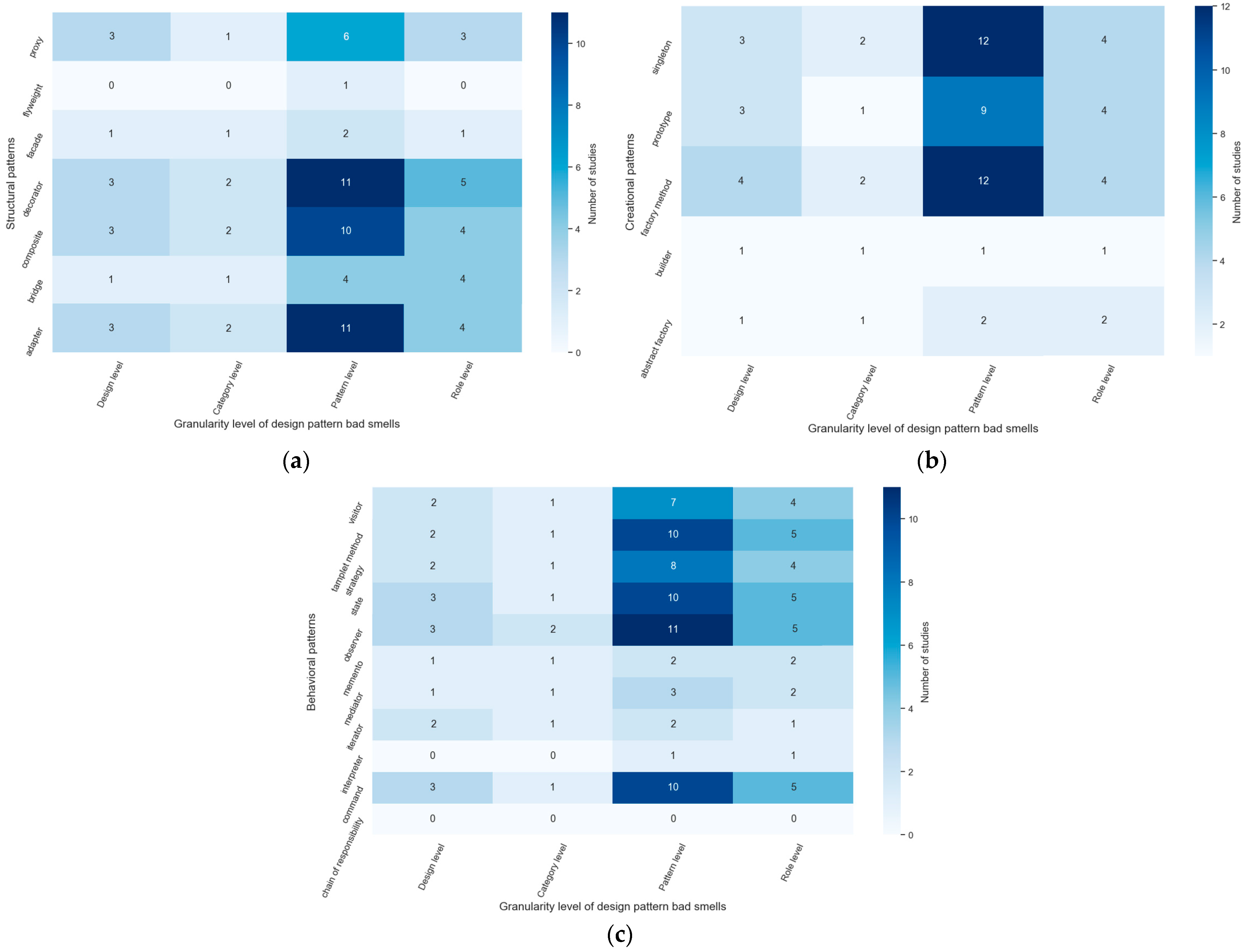 Sustainability Free Full Text Bad Smells Of Gang Of Four Design Patterns A Decade Systematic Literature Review