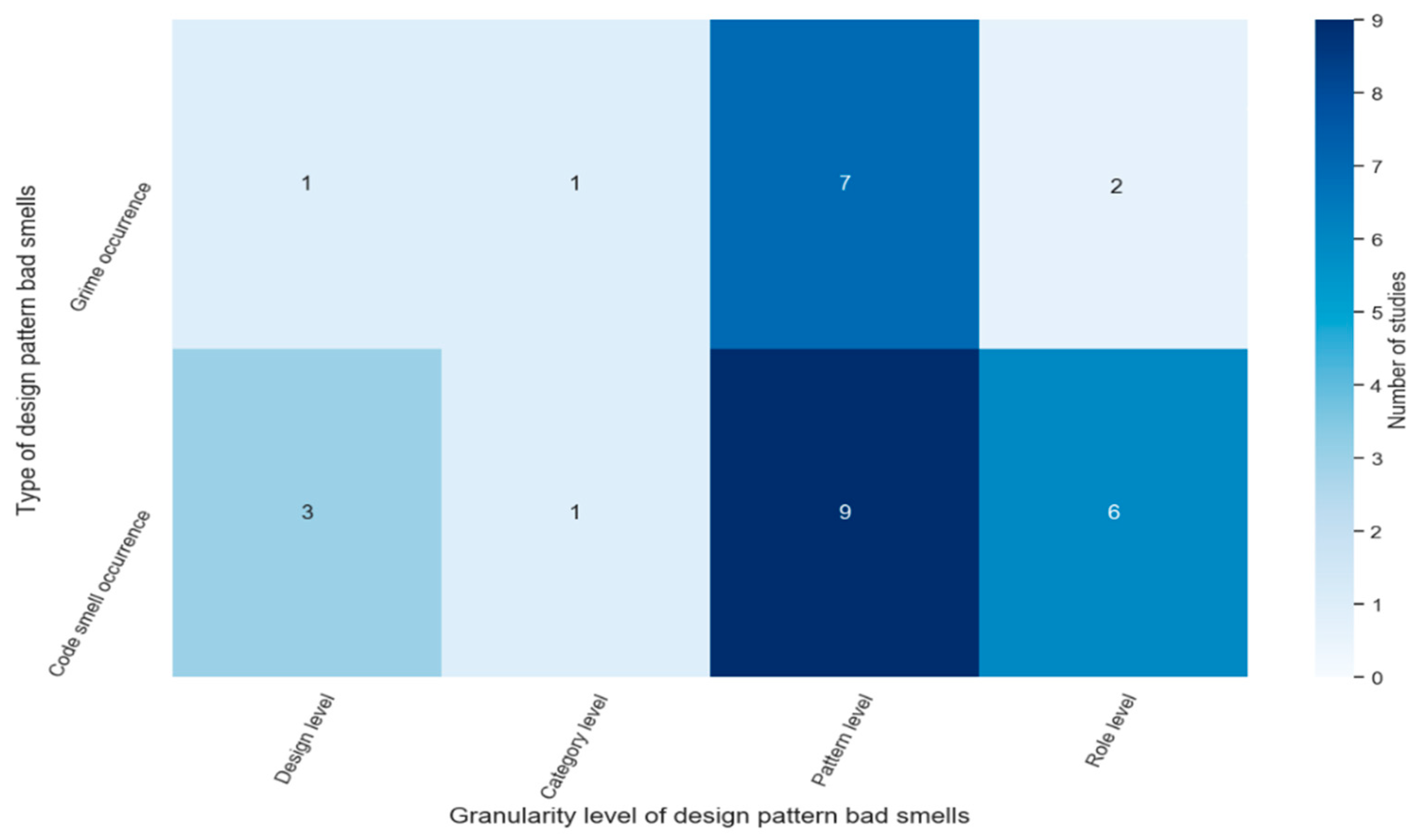 Sustainability Free Full Text Bad Smells Of Gang Of Four Design Patterns A Decade Systematic Literature Review
