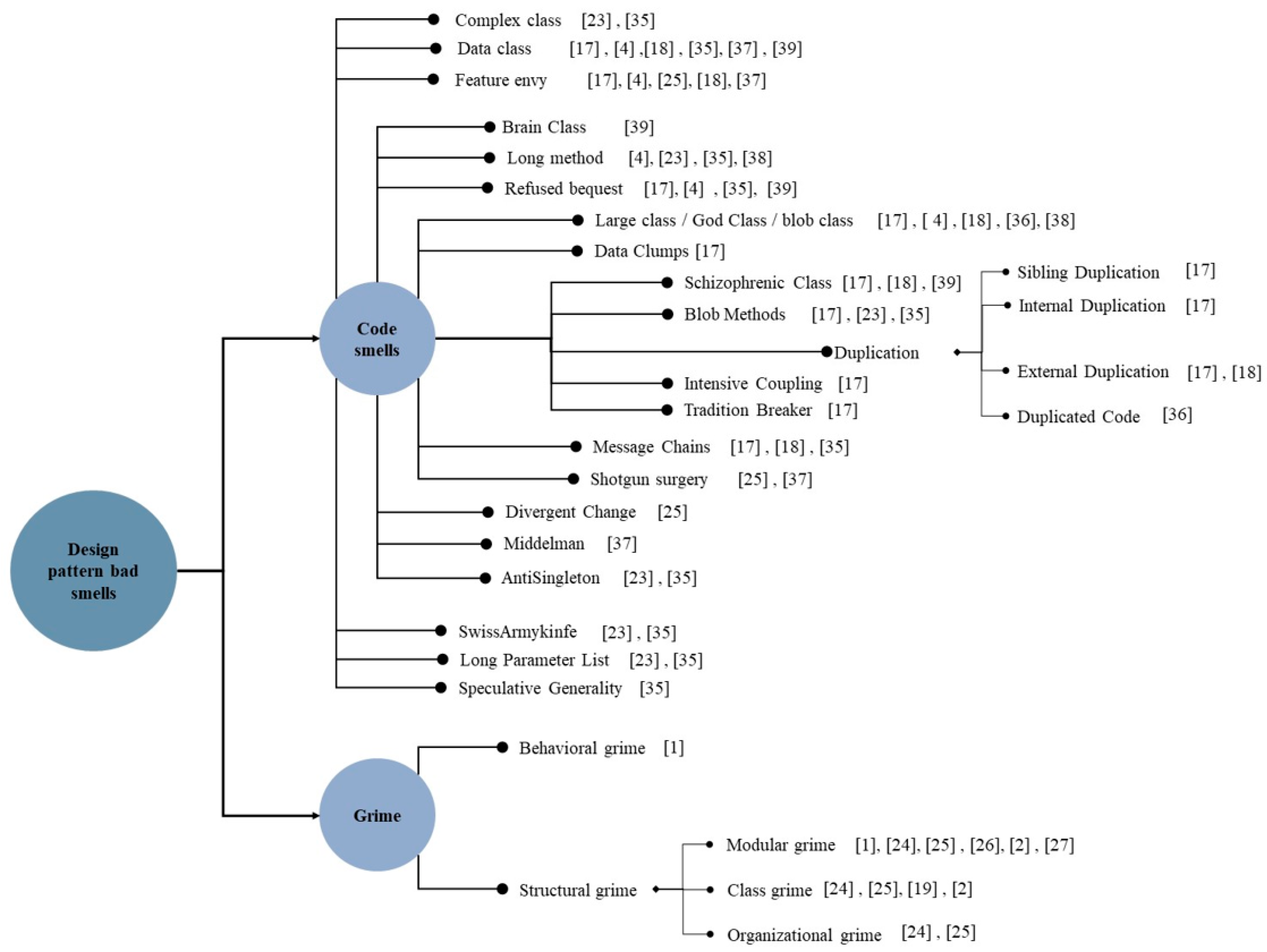 Sustainability Free Full Text Bad Smells Of Gang Of Four Design Patterns A Decade Systematic Literature Review