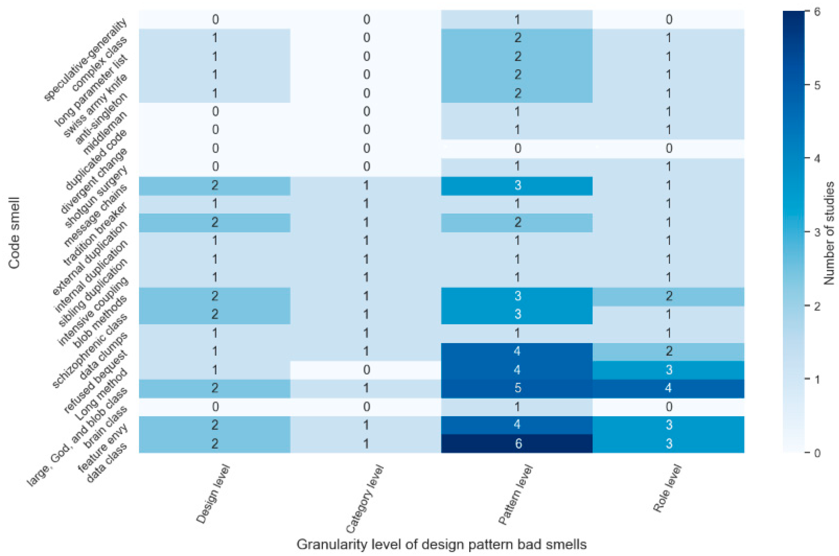 Sustainability Free Full Text Bad Smells Of Gang Of Four Design Patterns A Decade Systematic Literature Review