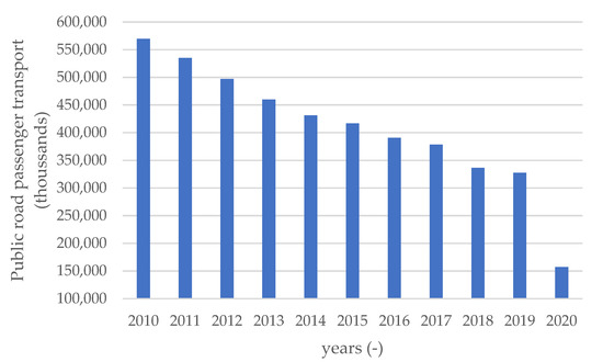 statistic of public transport usage in malaysia