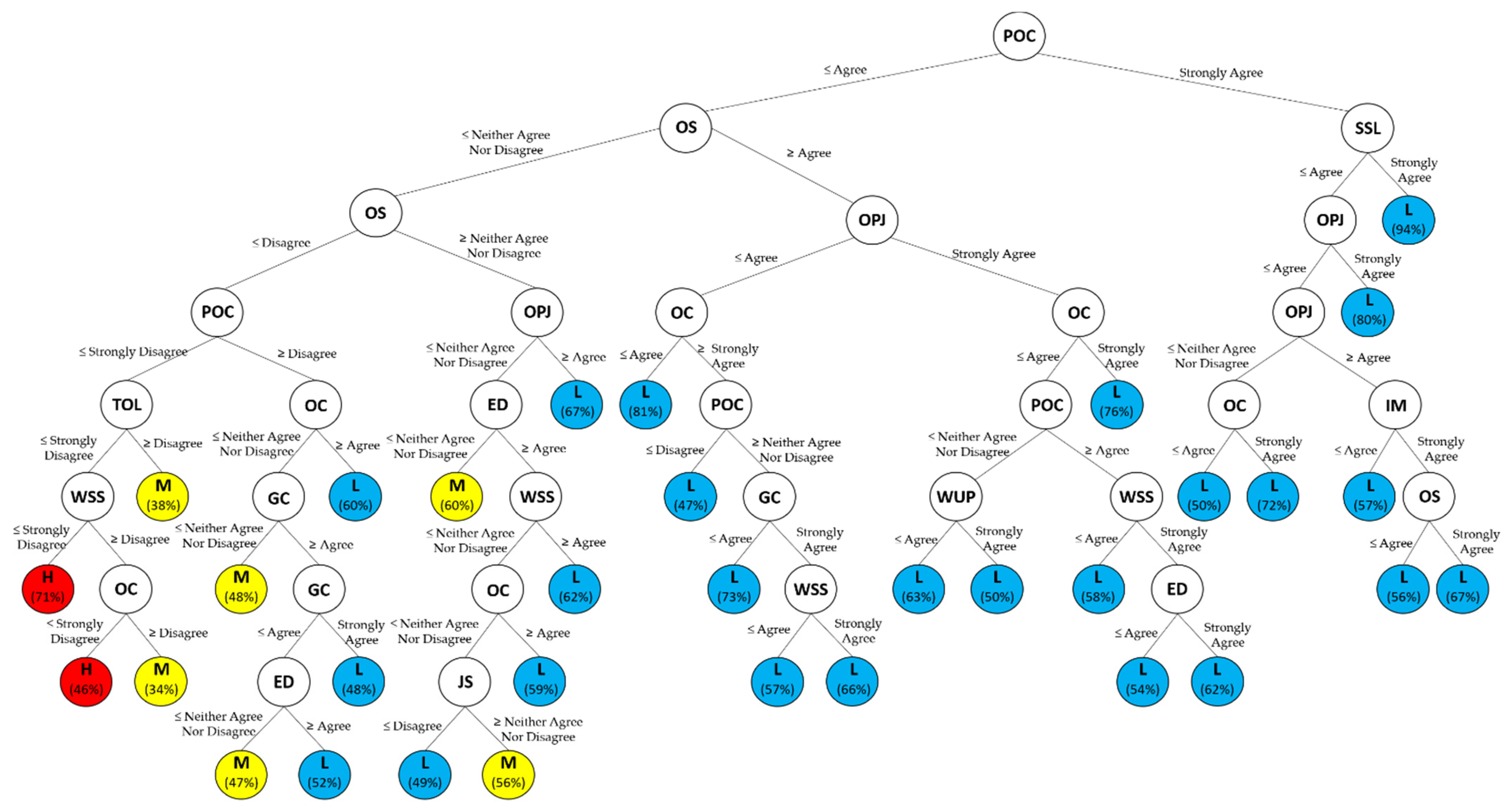 A Machine-Learning Classification Tree