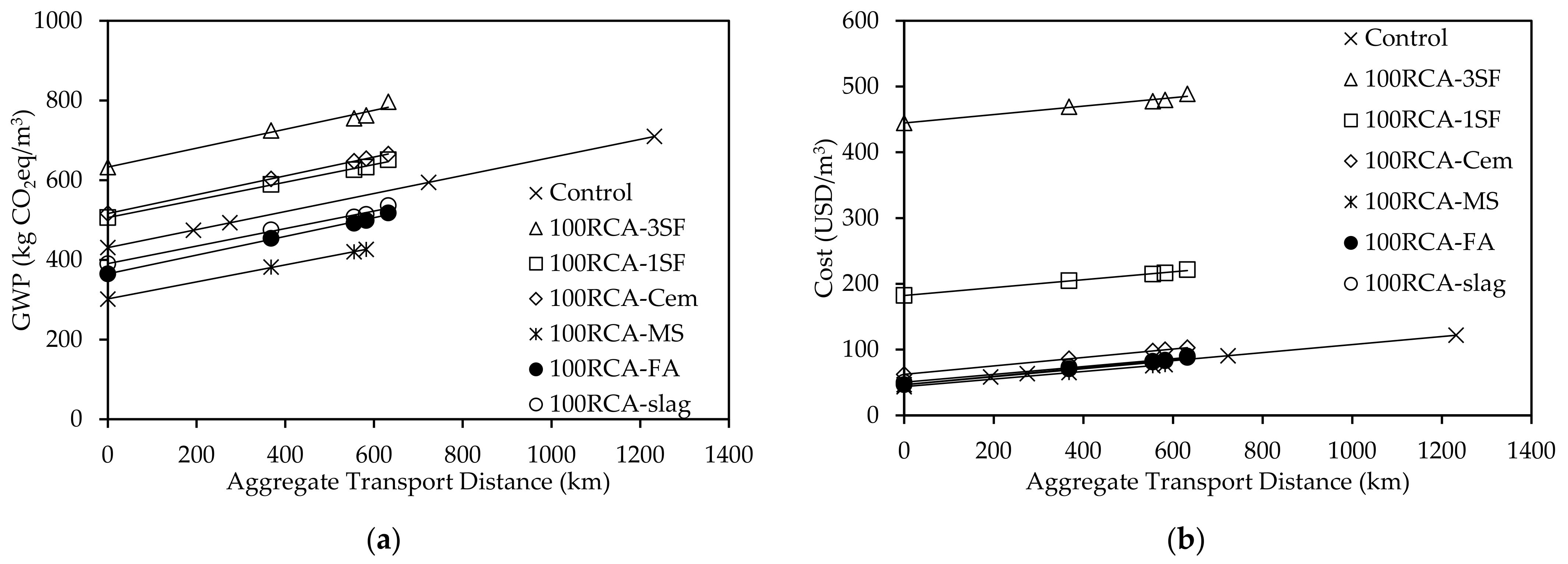 Sustainability Free Full Text Environmental And Economic Life Cycle Assessment Of Recycled Aggregates Concrete In The United Arab Emirates Html Sustainability Free Full Text Environmental And Economic Life Cycle Assessment Of Recycled Aggregates Concrete In The United Arab Emirates Html