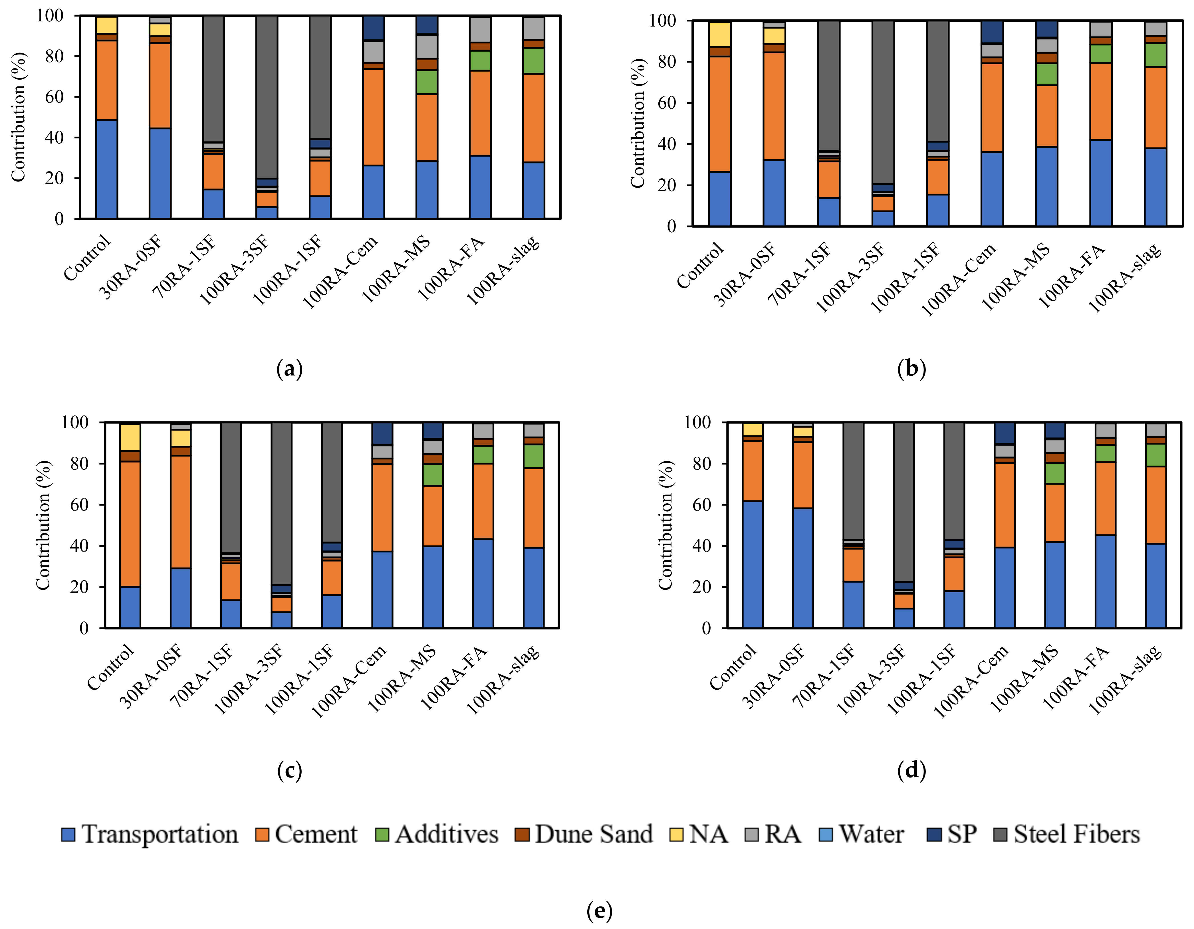 Sustainability Free Full Text Environmental And Economic Life Cycle Assessment Of Recycled Aggregates Concrete In The United Arab Emirates Html Sustainability Free Full Text Environmental And Economic Life Cycle Assessment Of Recycled Aggregates Concrete In The United Arab Emirates Html