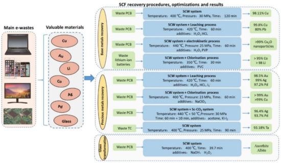 Sustainability Free Full Text Dismantling Of Printed Circuit Boards Enabling Electronic Components Sorting And Their Subsequent Treatment Open Improved Elemental Sustainability Opportunities Html