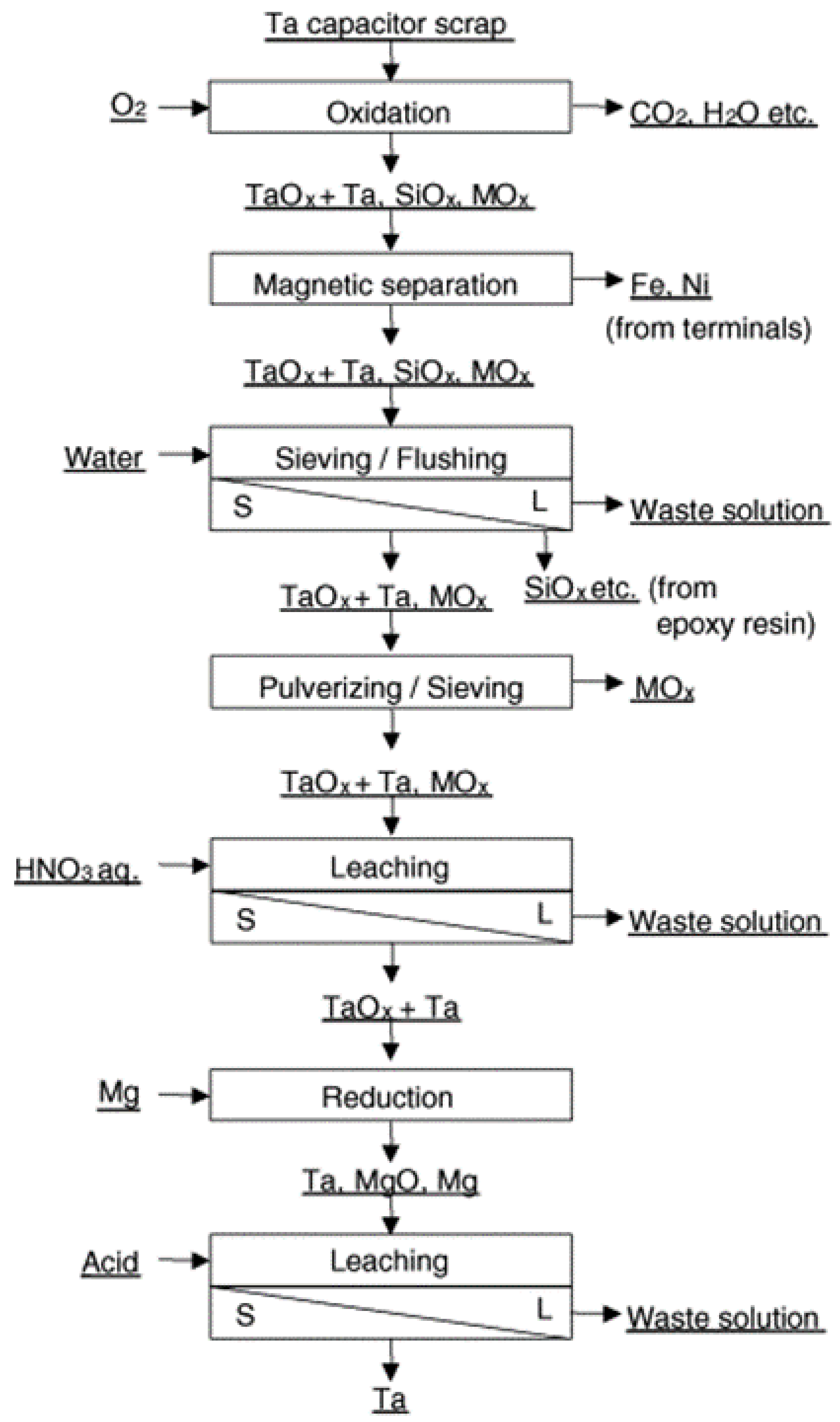 Sustainability Free Full Text Dismantling Of Printed Circuit Boards Enabling Electronic Components Sorting And Their Subsequent Treatment Open Improved Elemental Sustainability Opportunities Html