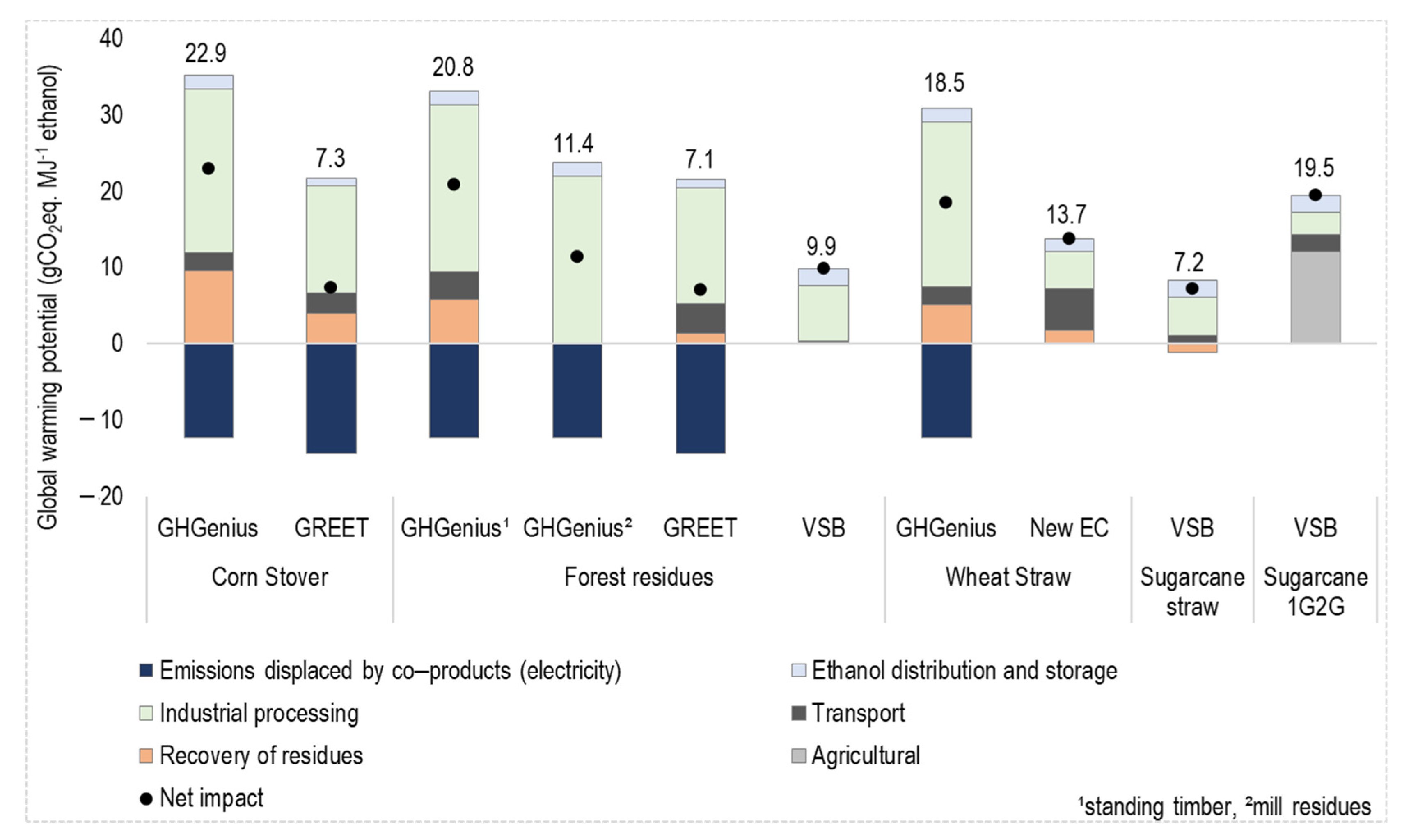 Sustainability Free Full Text Towards Comparable Carbon Credits Harmonization Of Lca Models Of Cellulosic Biofuels Html Sustainability Free Full Text Towards Comparable Carbon Credits Harmonization Of Lca Models Of Cellulosic Biofuels Html