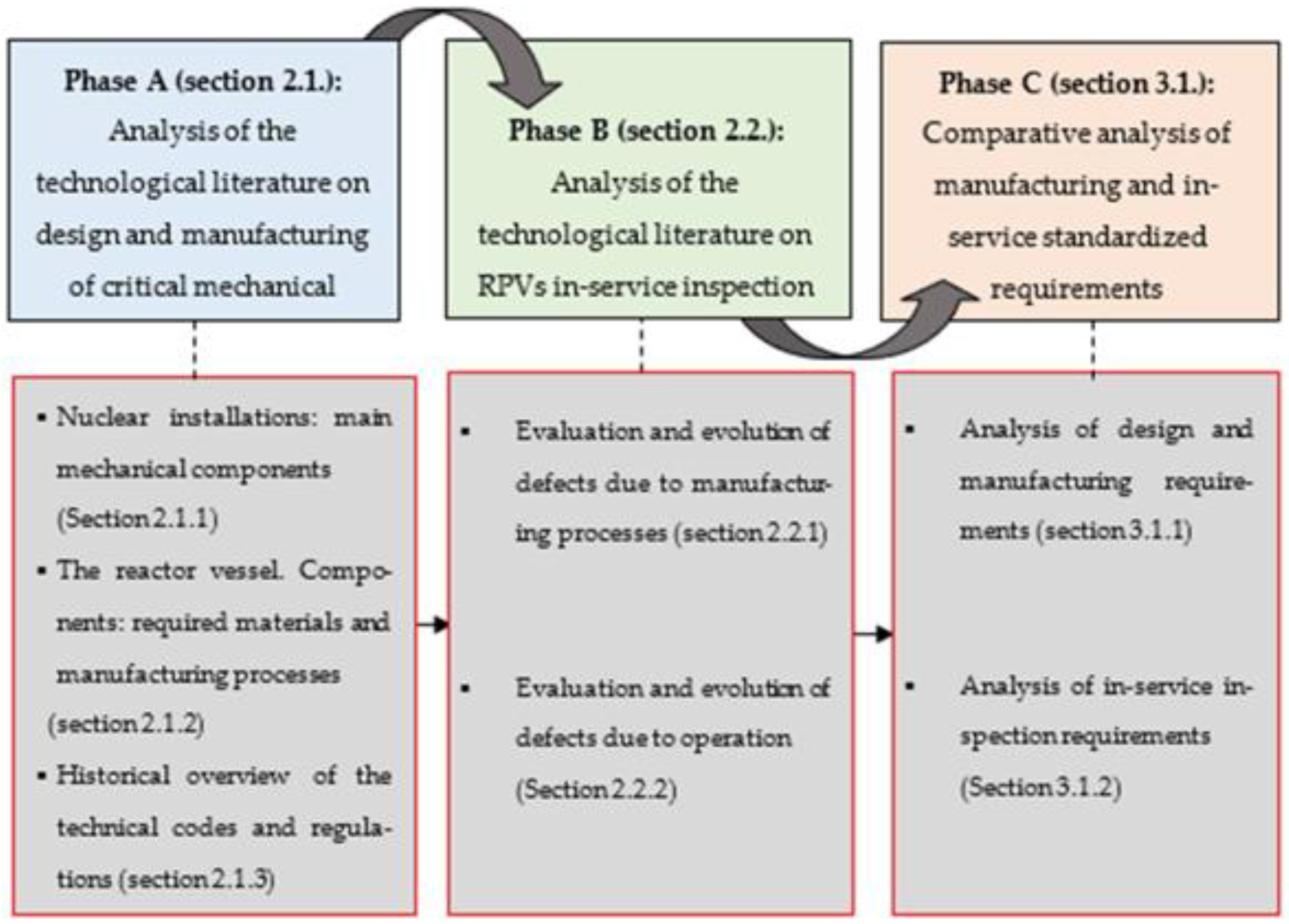 Sustainability | Free Full-Text | Evolution of Standardized Specifications  on Materials, Manufacturing and In-Service Inspection of Nuclear Reactor  Vessels | HTML