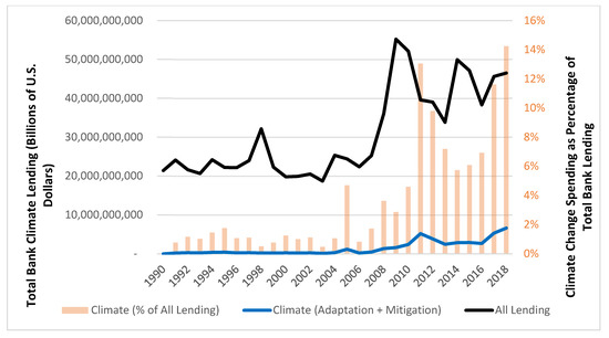 Climate Adaptation Finance in World Bank Economic Development