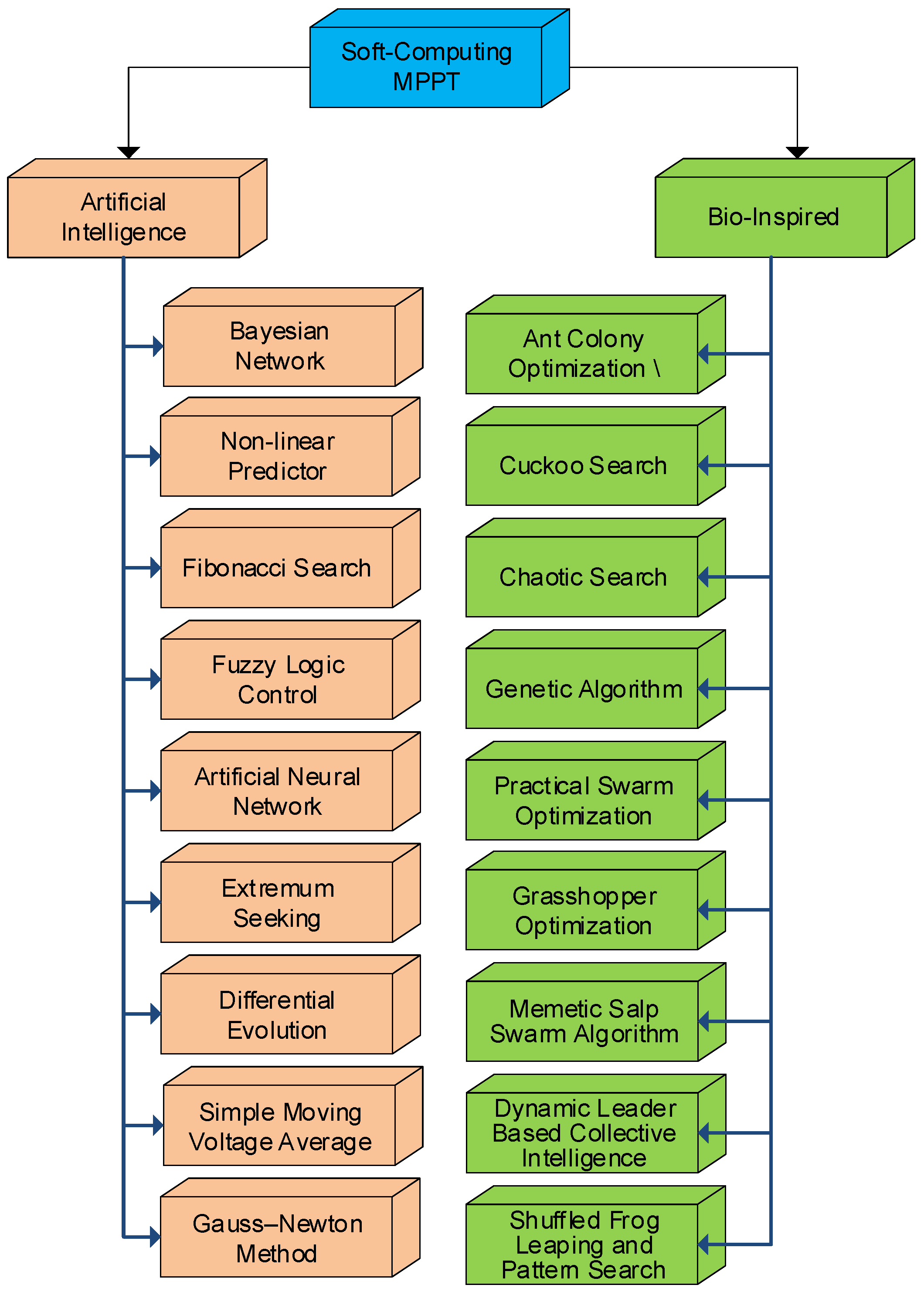 Sustainability | Free Full-Text | Artificial Intelligence and Bio ...