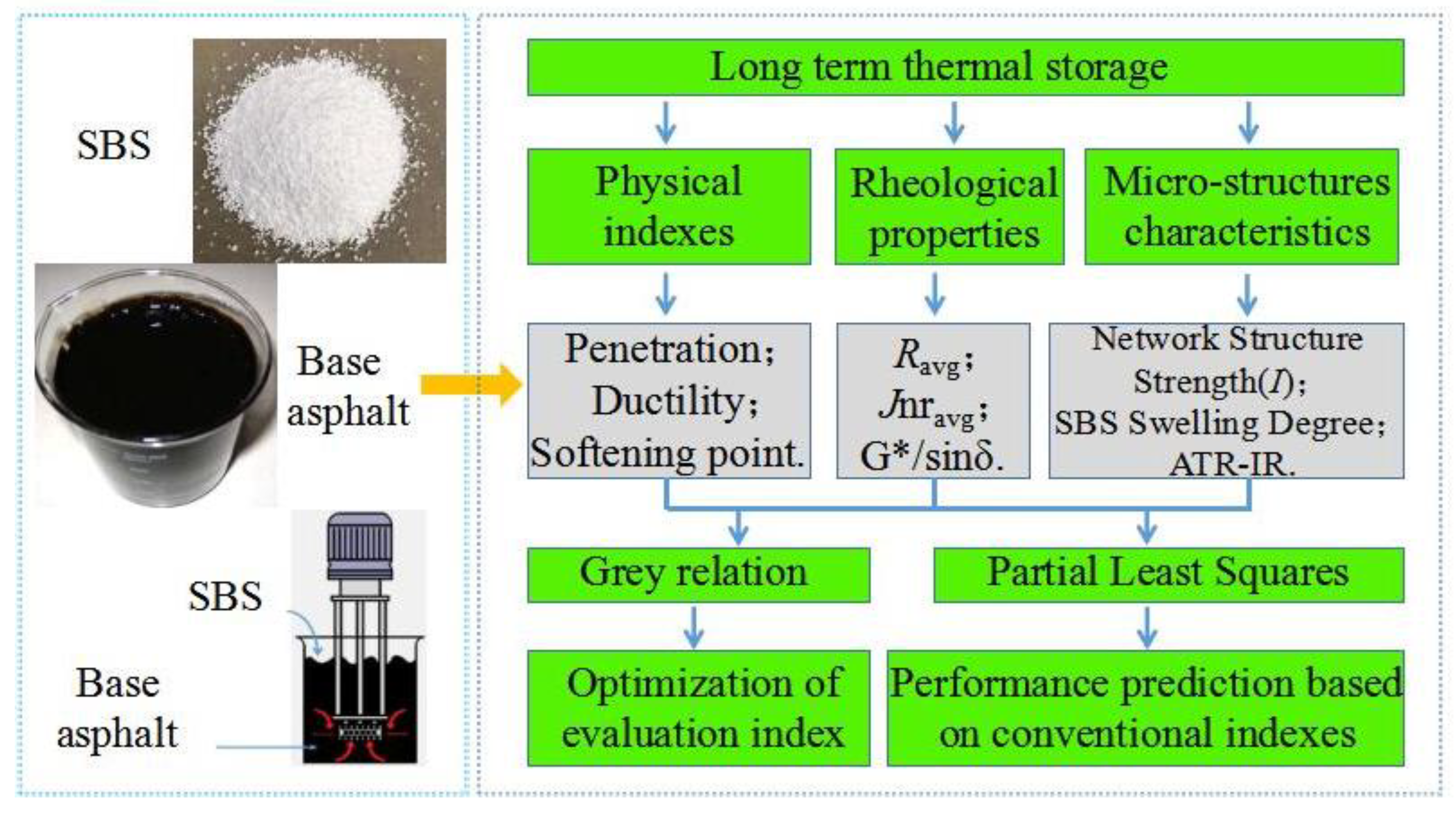 Sustainability Free Full Text Identifying The Long Term Thermal Storage Stability Of Sbs Polymer Modified Asphalt Including Physical Indexes Rheological Properties And Micro Structures Characteristics Html