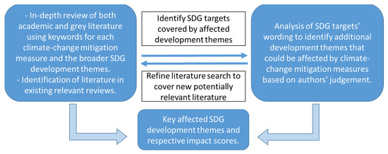 SCAN (SDG & Climate Action Nexus) tool: Linking Climate Action and the  Sustainable Development Goals