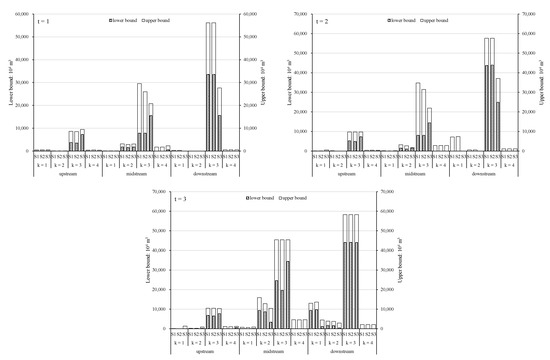 An Optimization Model for Water Management under the Dual Constraints ...