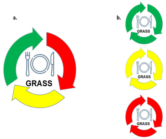 Green Restaurants ASSessment (GRASS): A Tool for Evaluation and 