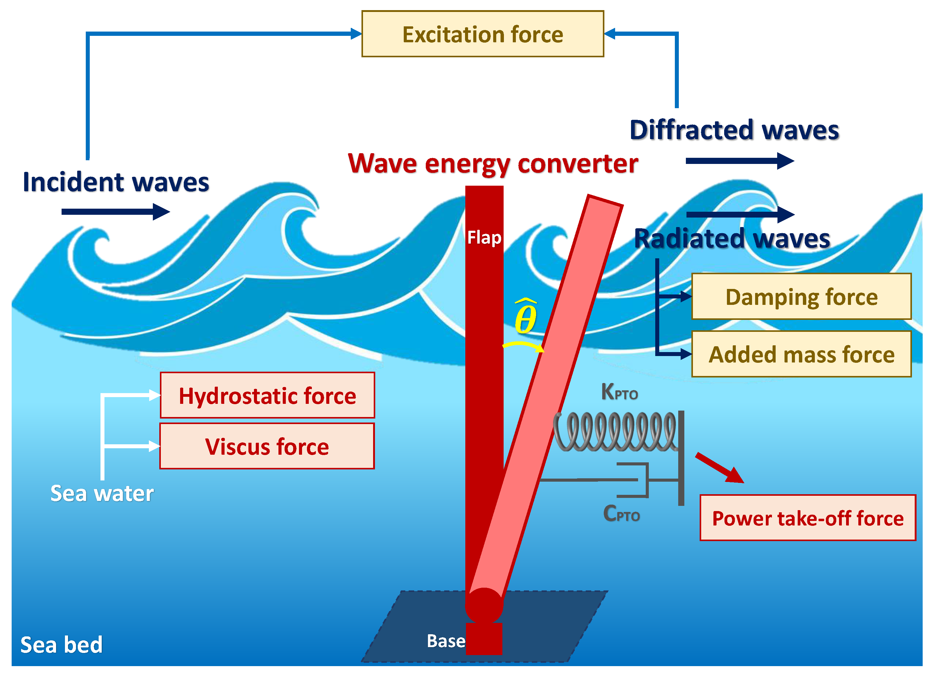 Sustainability Free FullText Comparative Study of Oscillating