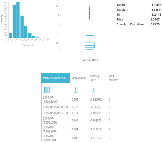 Anomaly Detection with Machine Learning Algorithms and Big Data in ...