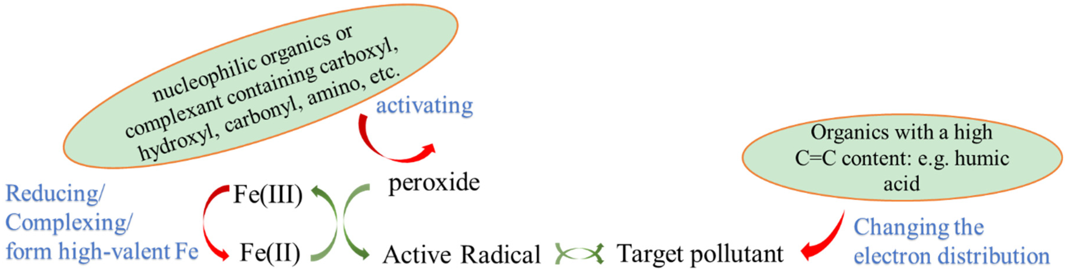 Sustainability - Free Full-Text - How Organic Substances Promote the Chemical Oxidative Degradation of Pollutants: A Mini Review - HTML