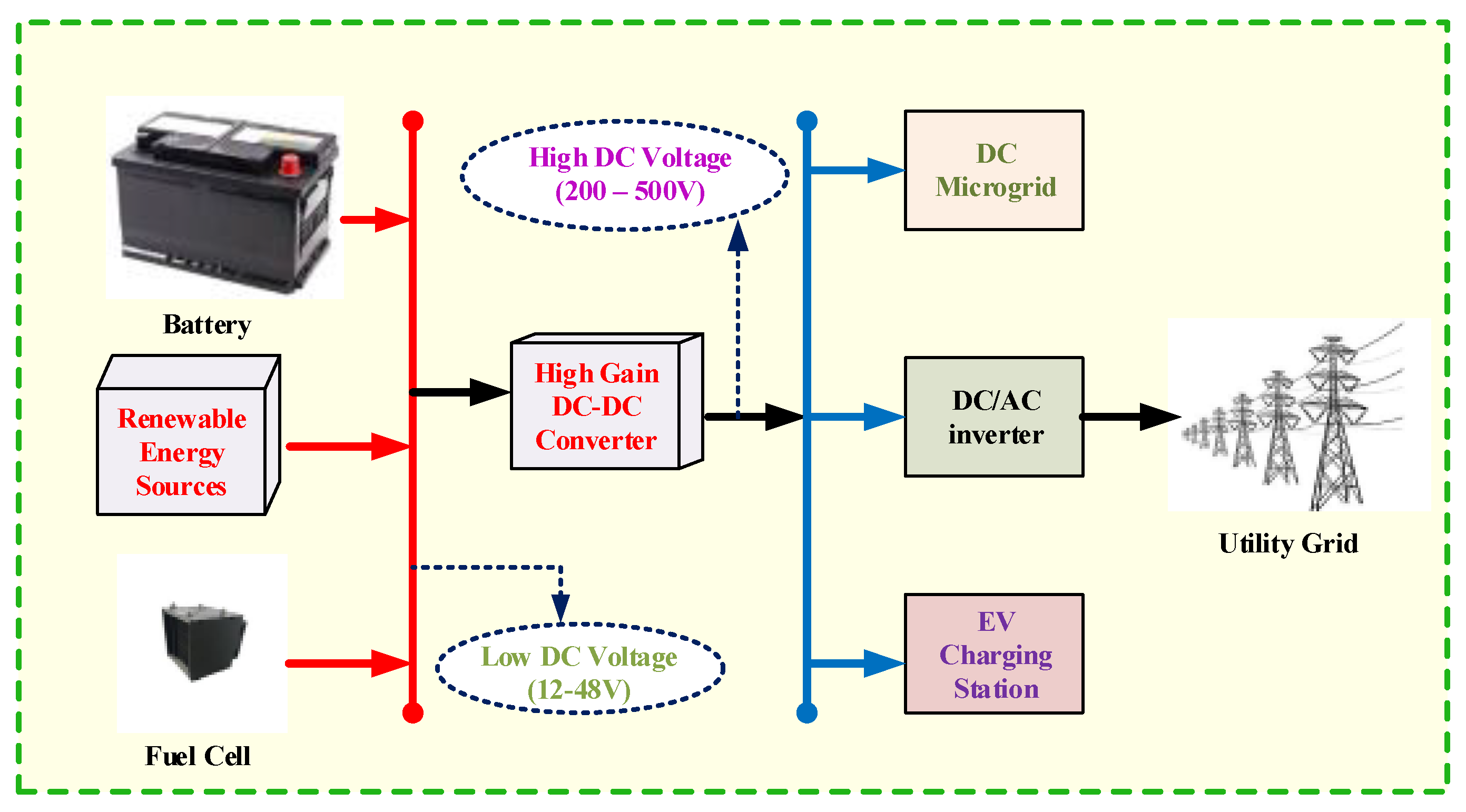 Sustainability Free FullText A High Stepup DCDC Converter Based