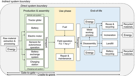 PDF) Environmental life cycle assessment of forklifts' operation – a  well-to-wheel analysis analysis