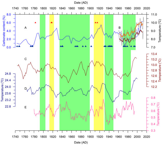 Temperature Variations and Possible Forcing Mechanisms over Temperature Variations and Possible Forcing Mechanisms over