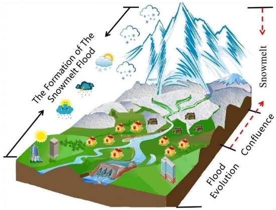 A Review on Snowmelt Models: Progress and Prospect