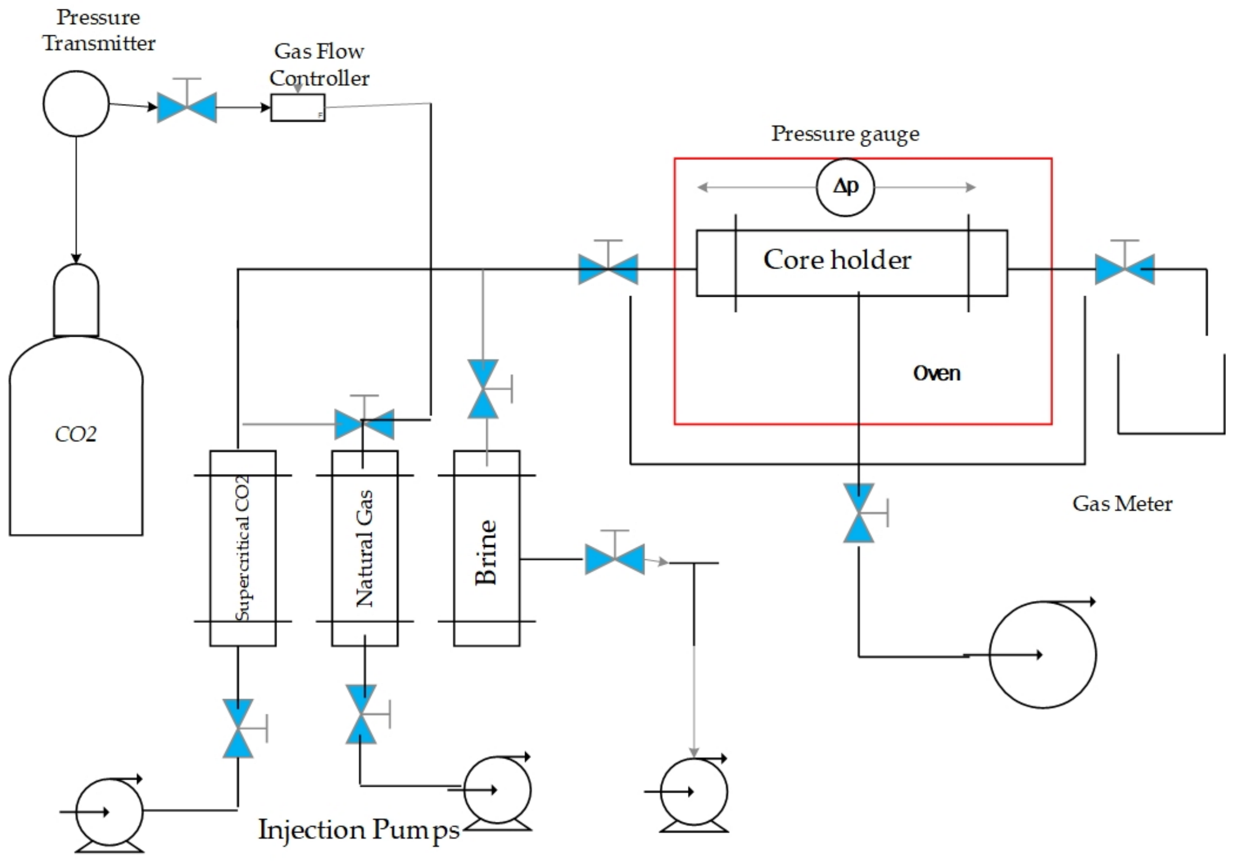A Laboratory Approach to Measure Enhanced Gas Recovery from