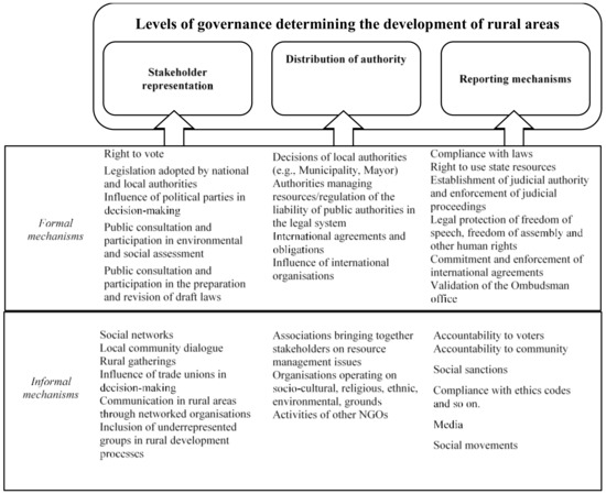 Development of Sustainable Partnership Organizational Mechanism 