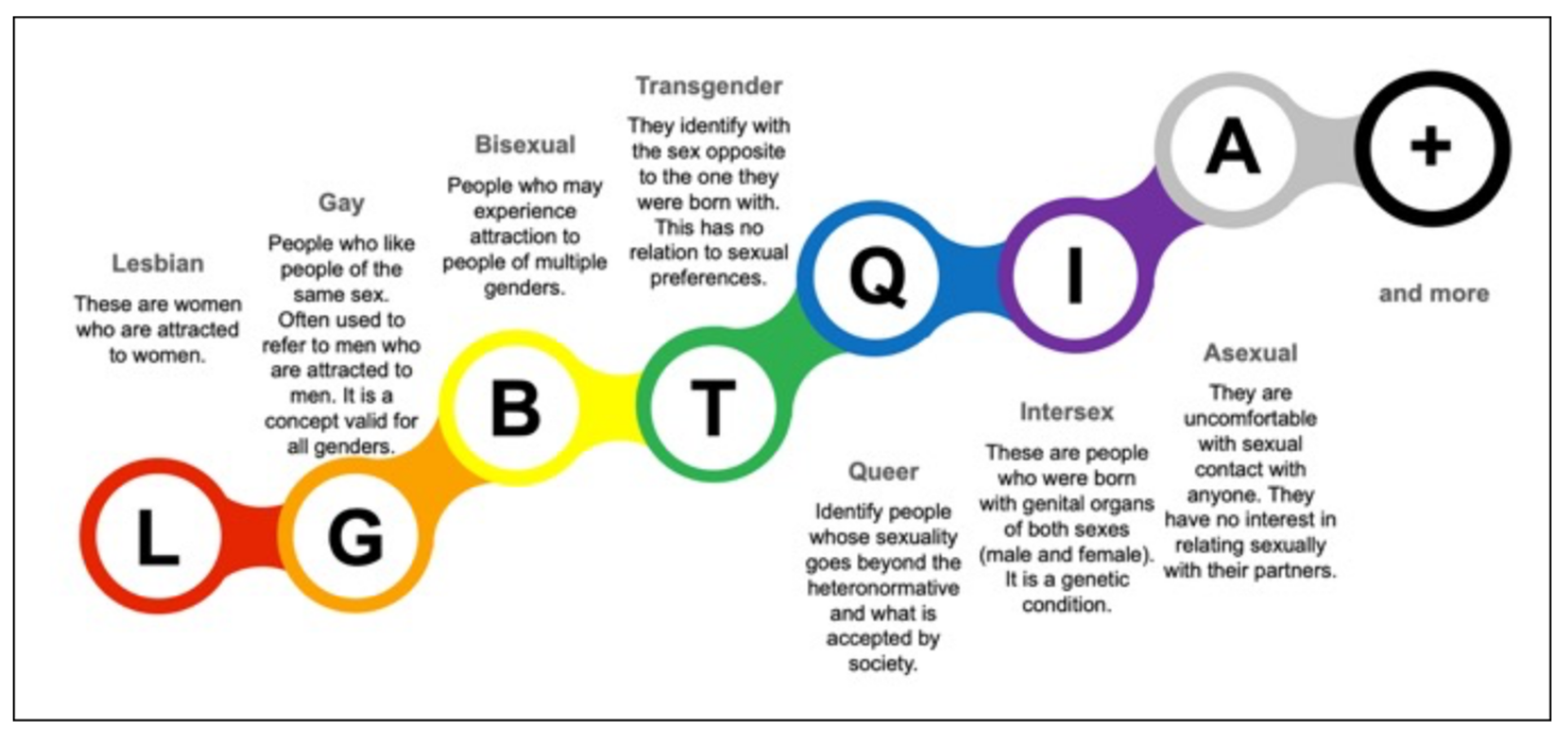 An Analysis of LGBTQIA+ University Students' Perceptions about Sexual ...
