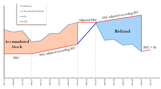 Impact of Energy Price Stabilization Mechanism on Regulated Clients ...