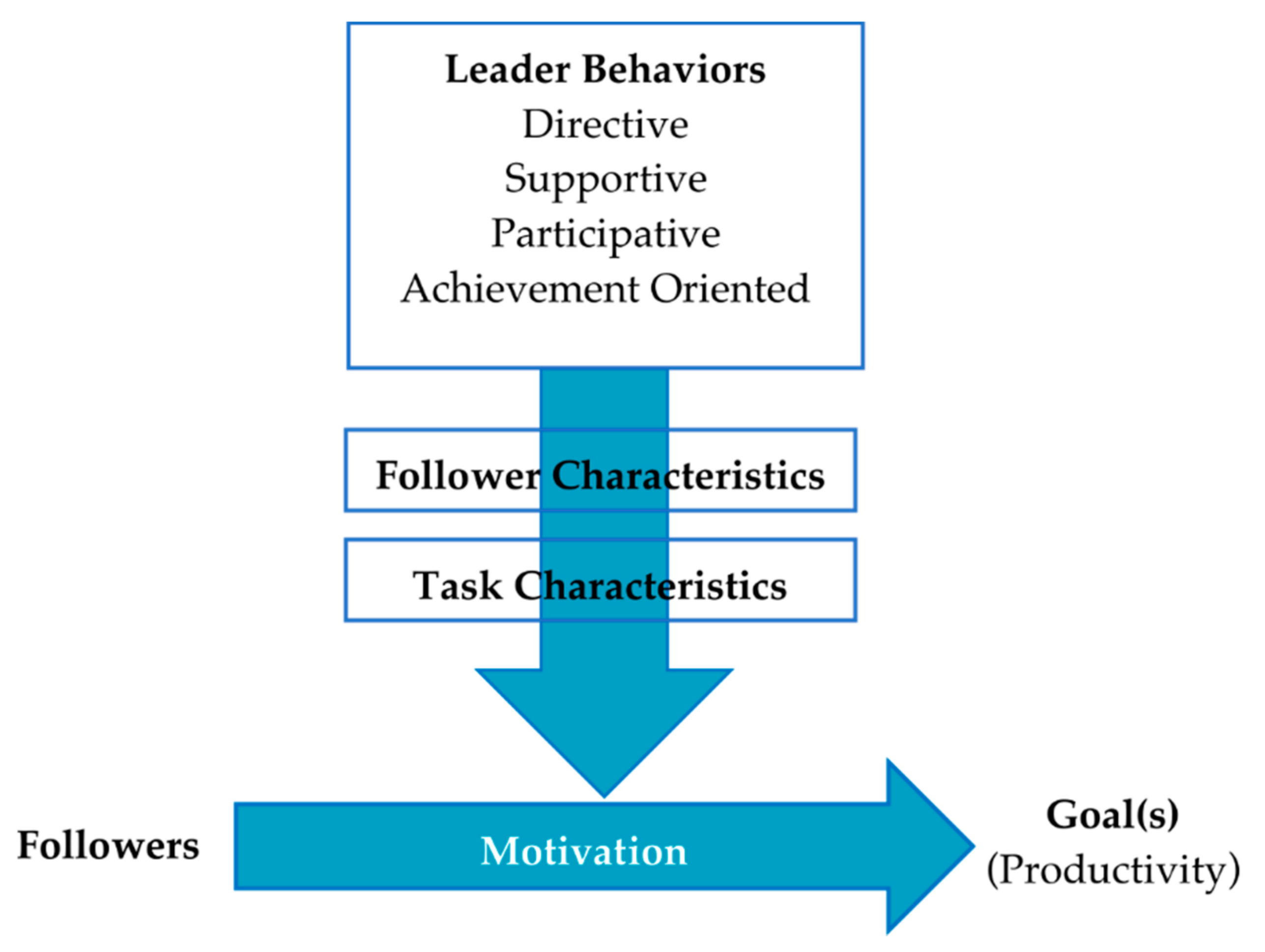 Sustainability Free Full Text Spotlight On Leadership Path Goal Theory Silos In Practice To Improve And Sustain Job Oriented Development Evidence From Education Sector Html