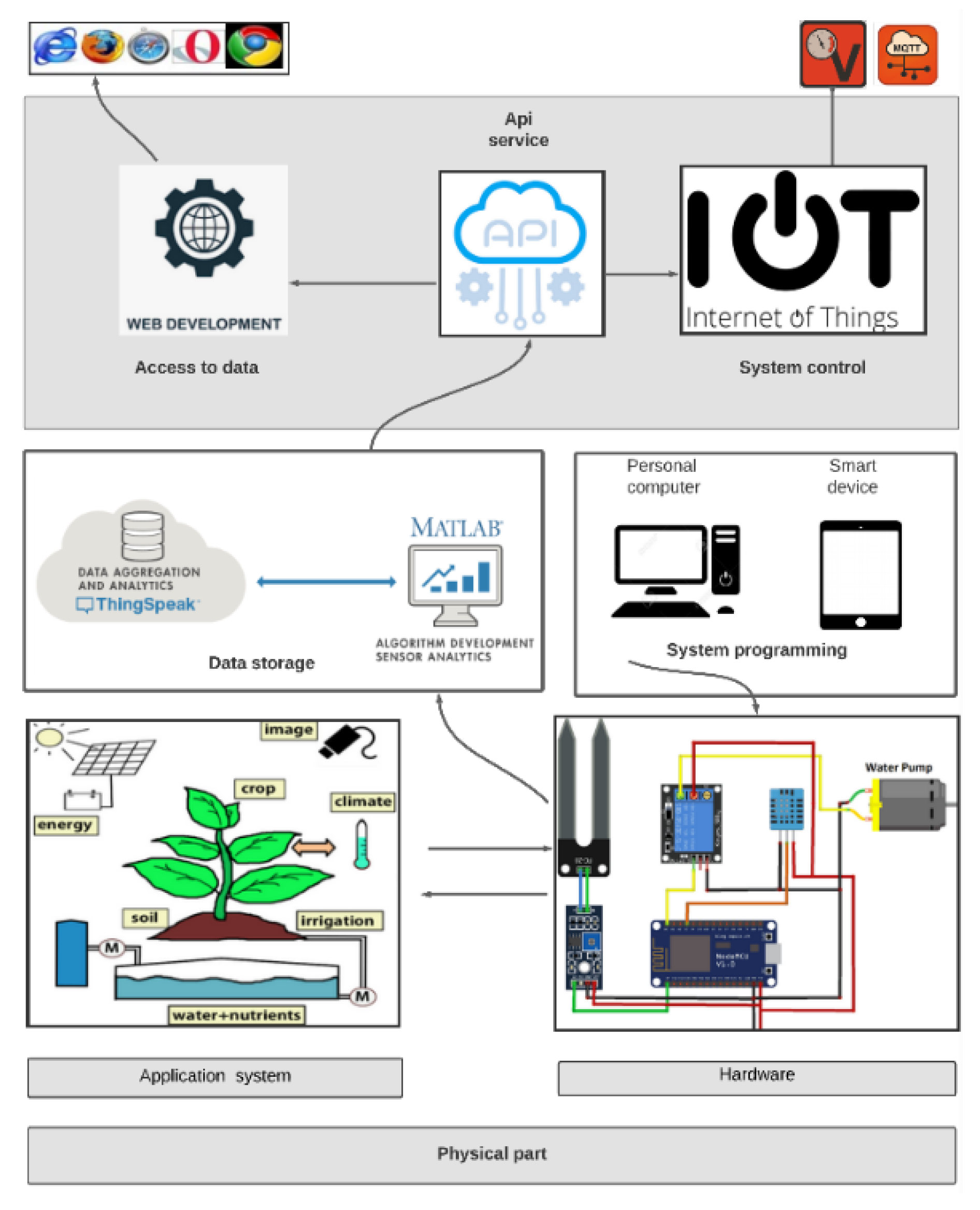 Sustainability | Free Full-Text | A Cloud-Based with Microcontroller ...