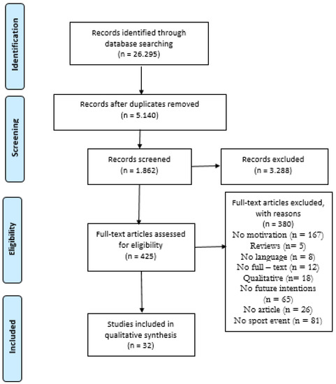 Sustainability Free Full Text Motivations And Future Intentions In Sport Event Volunteering A Systematic Review Html
