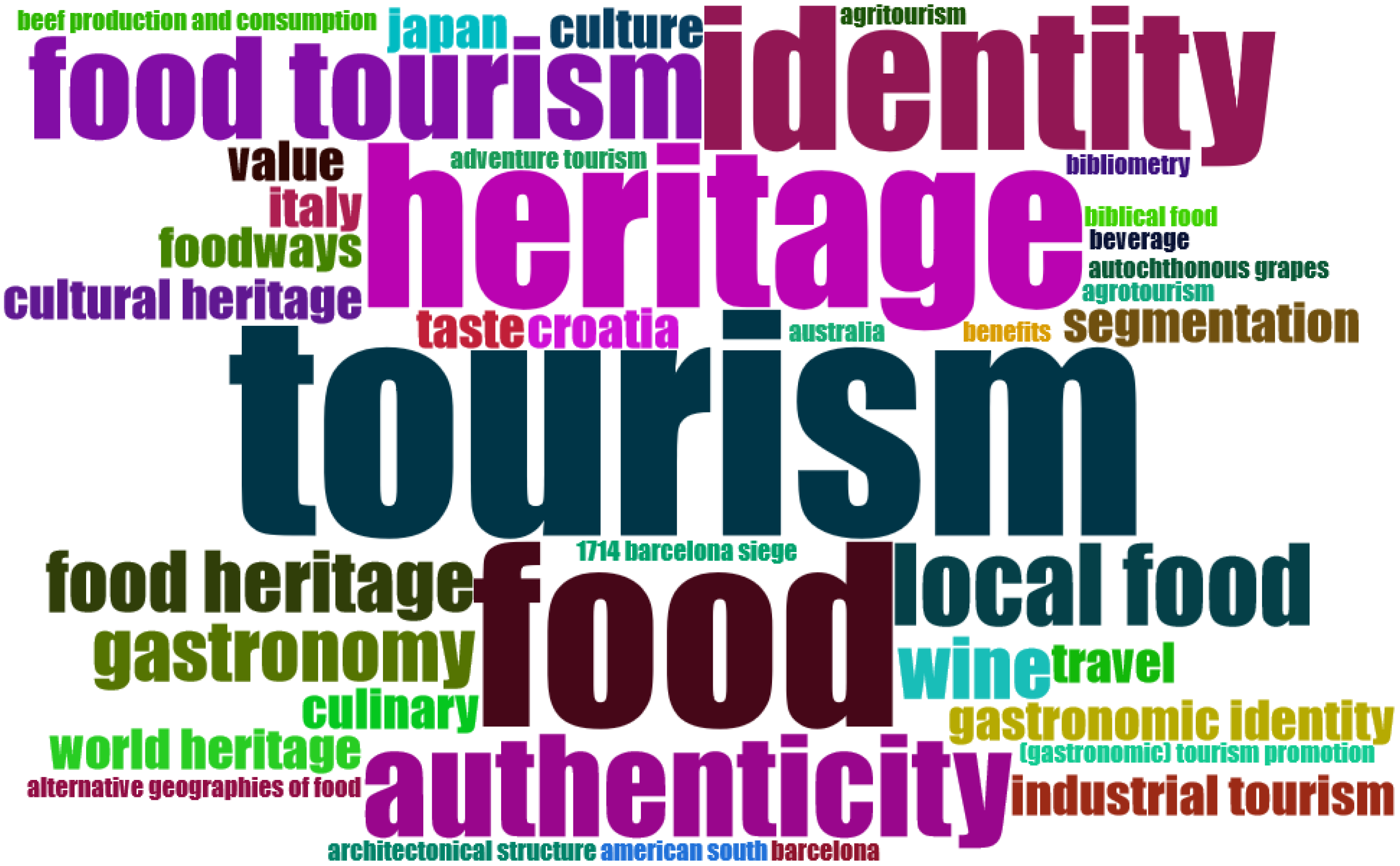 Sustainability Free Full Text Gastronomy As A Sign Of The Identity And Cultural Heritage Of Tourist Destinations A Bibliometric Analysis 01 Html