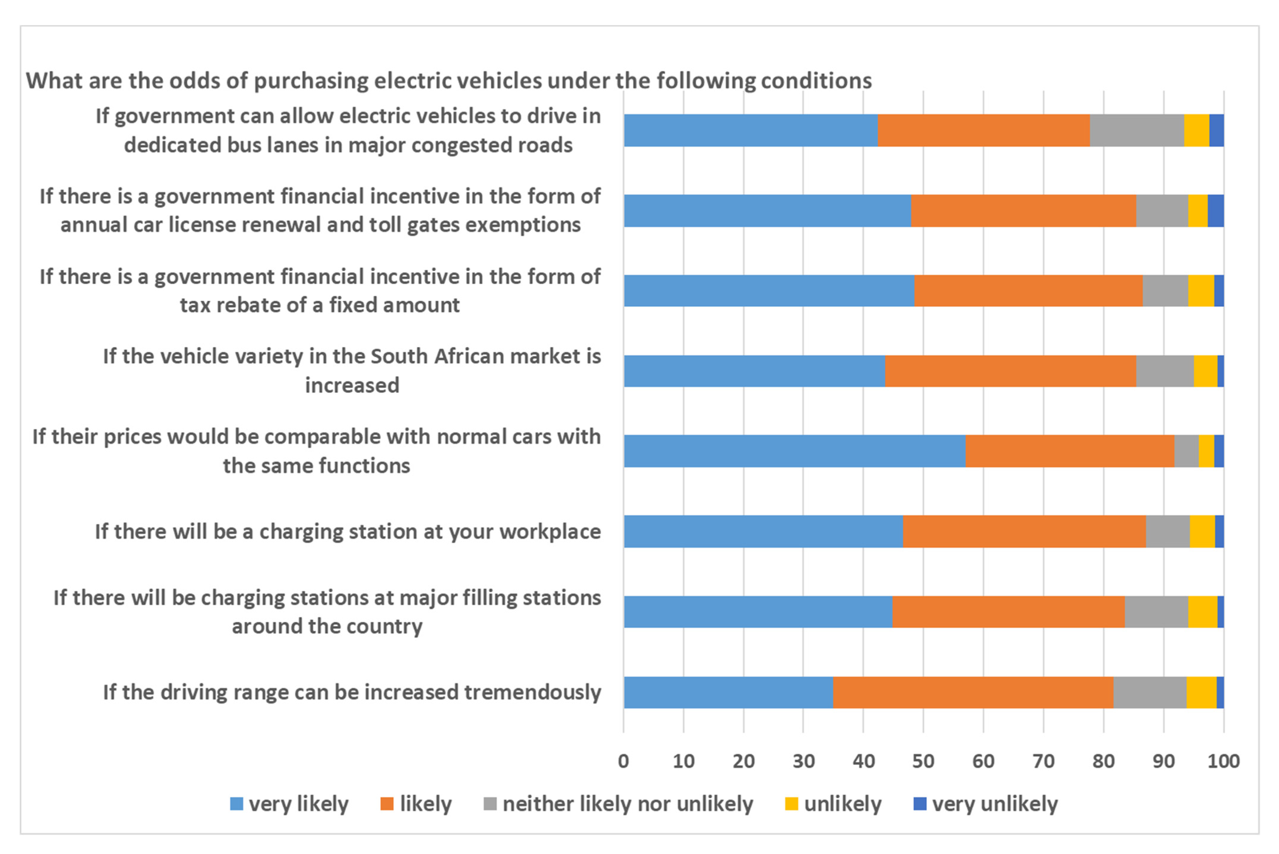 Sustainability Free FullText Future Policy and Technological
