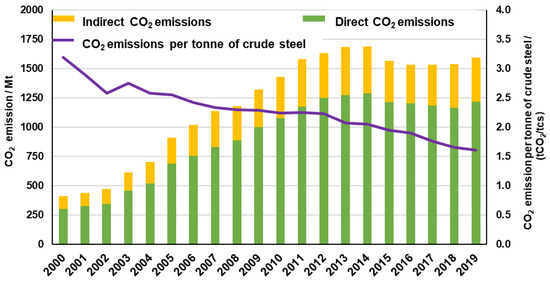 Tata Steel unveils green steel with 30% CO2 reduction