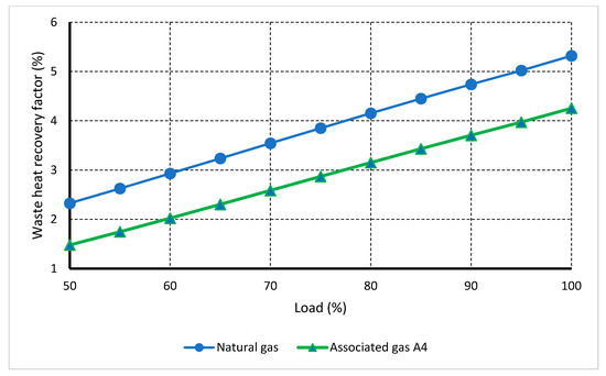 Sustainability Free Full Text Chemically Recuperated Gas Turbines For Offshore Platform Energy And Environmental Performance Html