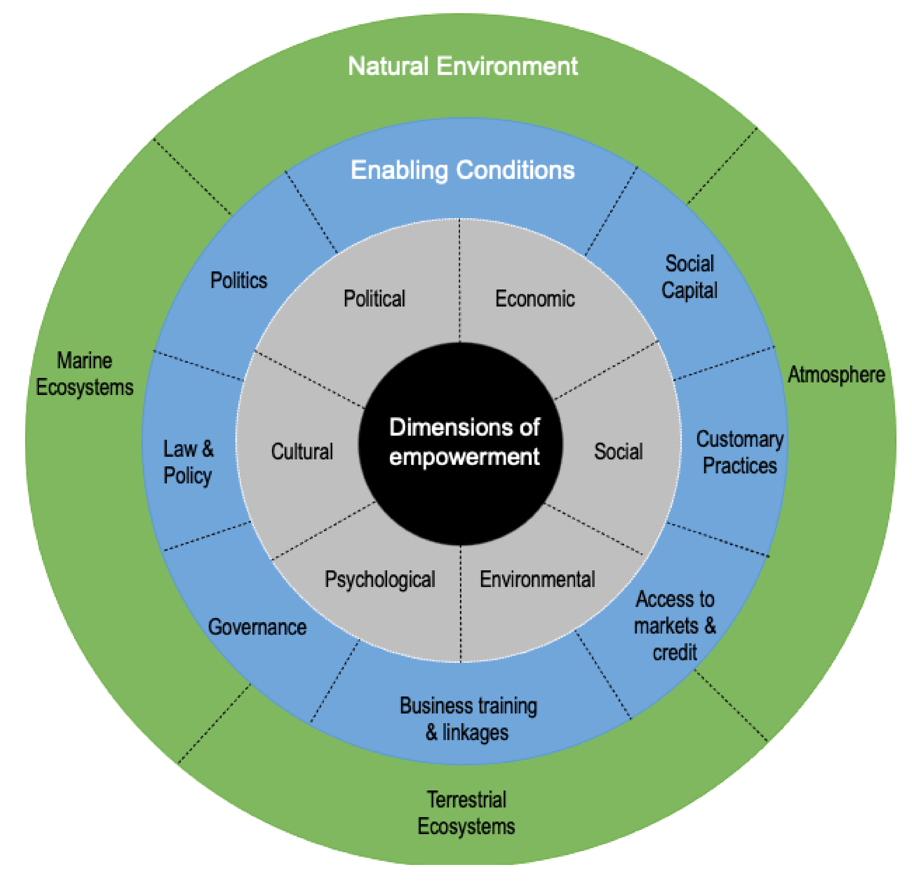 empowerment sustainable tourism development