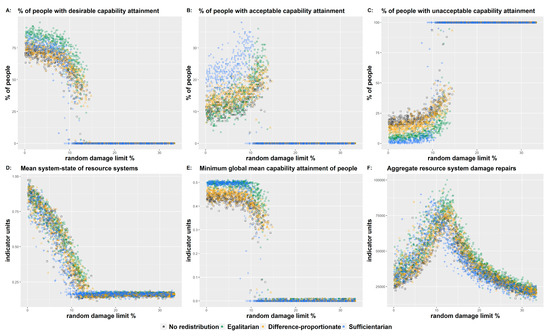 Does Distributive Justice Improve Welfare Outcomes in