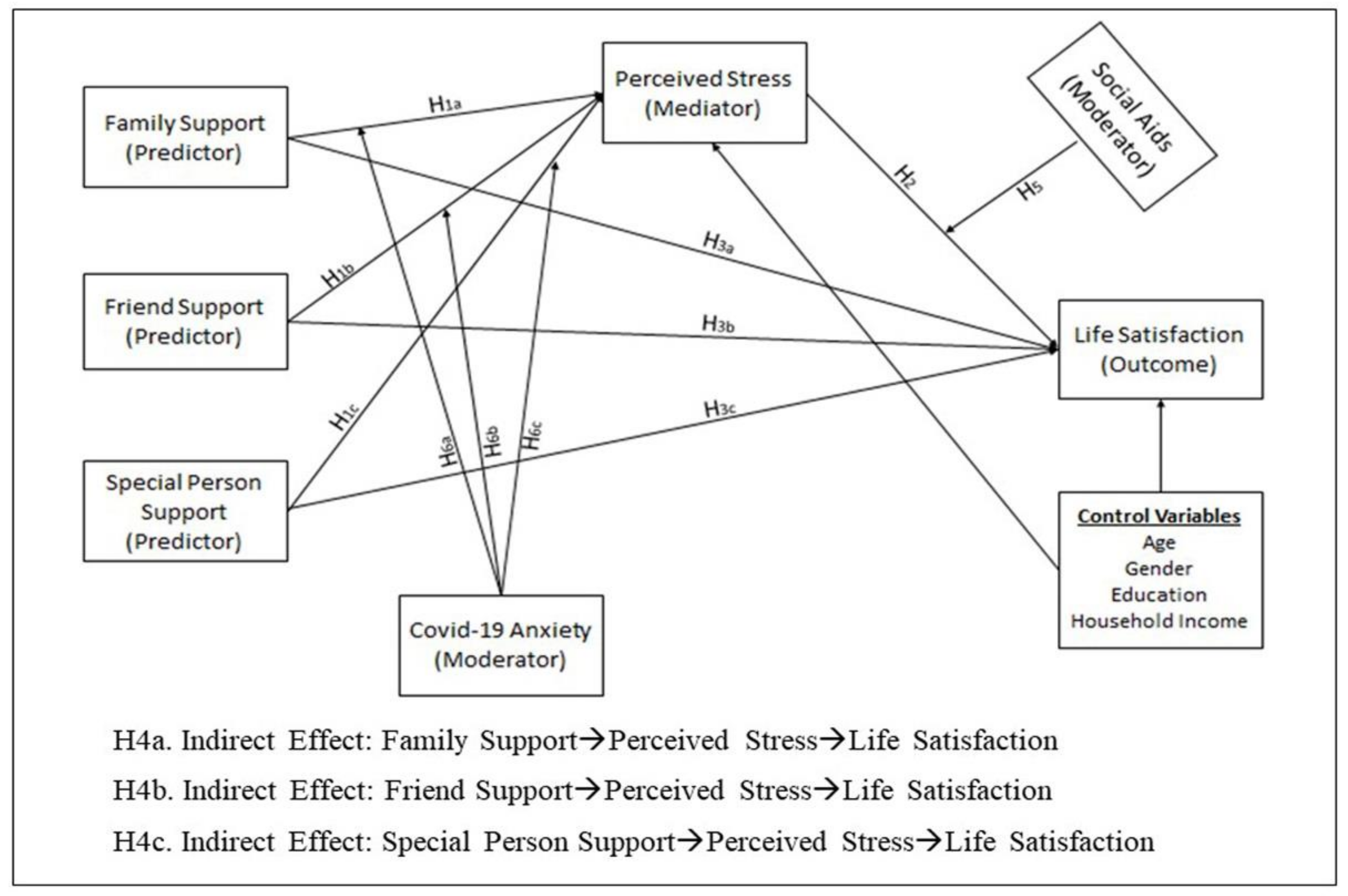 sustainability free full text how does the social support affect refugees rsquo life satisfaction in turkey stress as a mediator social aids and coronavirus anxiety as moderators html