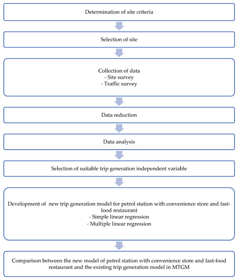 Sustainability | Free Full-Text | A Trip Generation Model for a Petrol ...