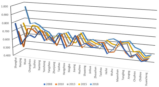 Sustainability | Free Full-Text | Regional Development Quality of 