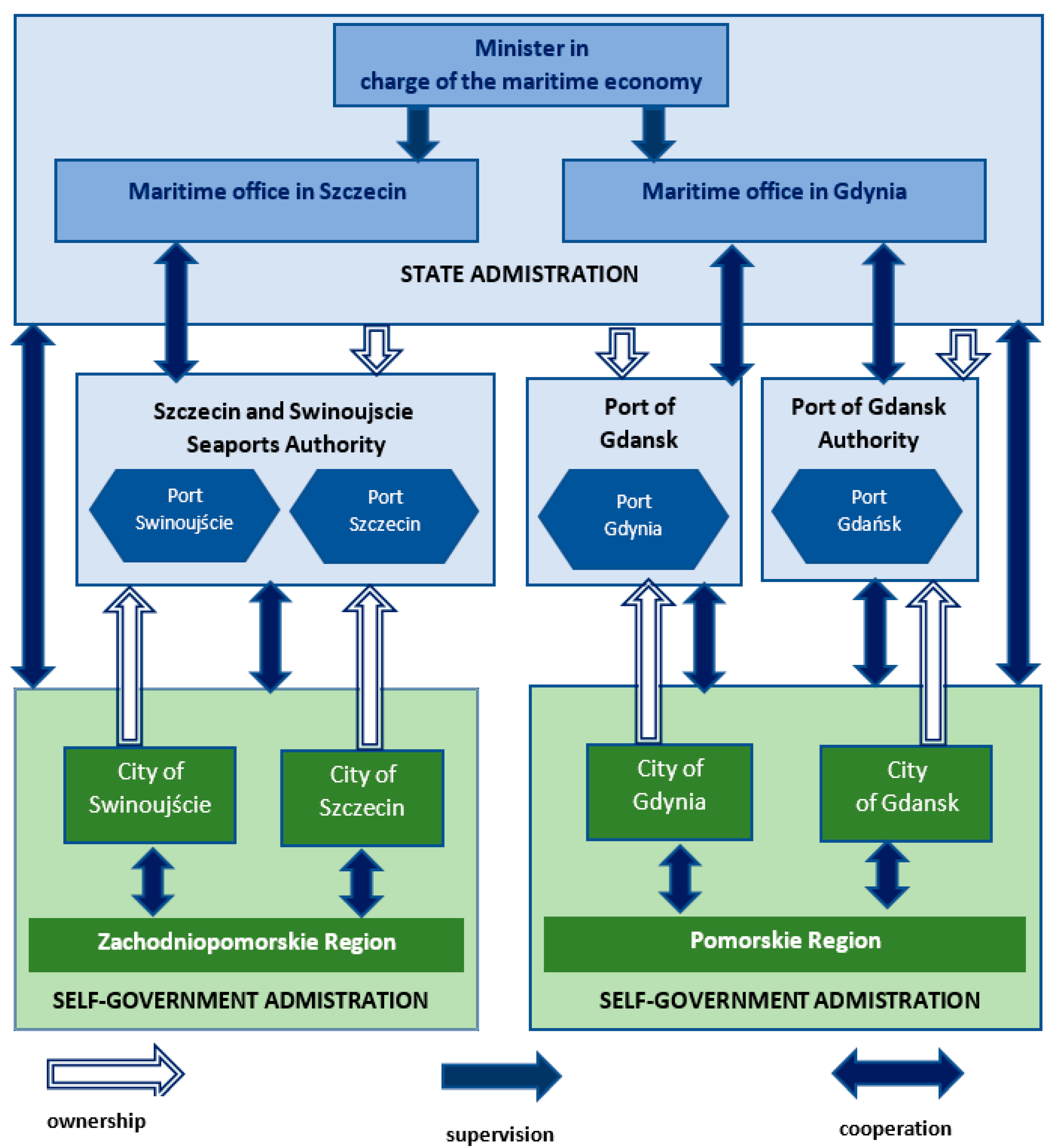 Sustainability Free Full-text The Development Of Major Seaports In The Context Of National Maritime Policy The Case Study Of Poland Html