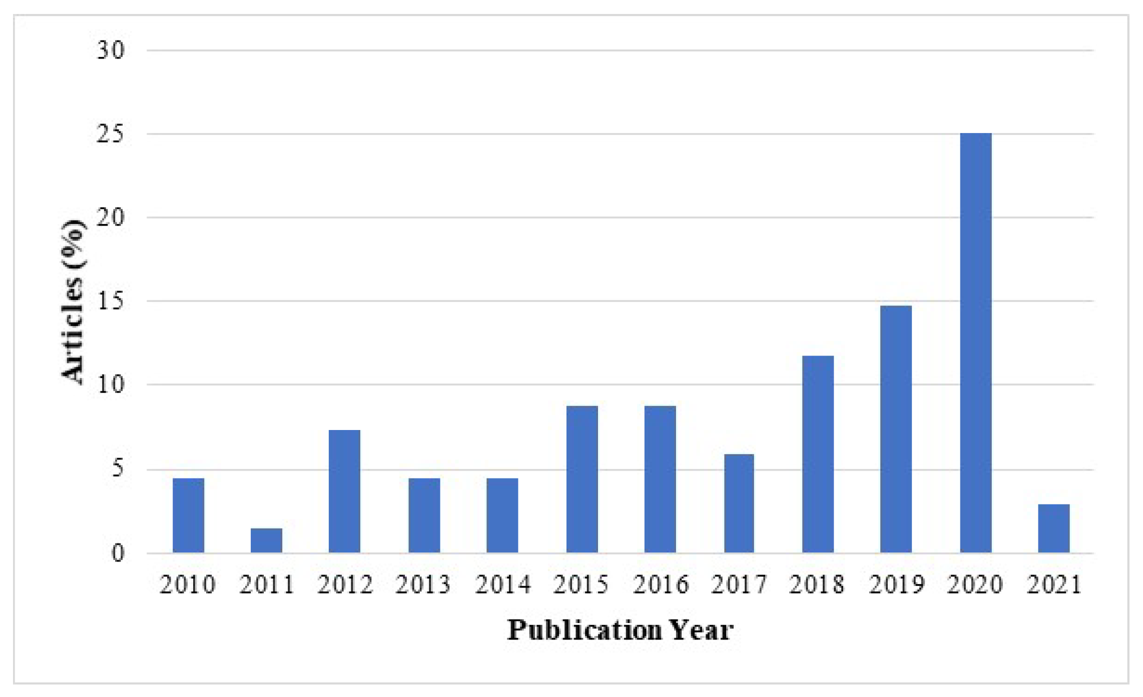 Sustainability 13 12892 g004 550