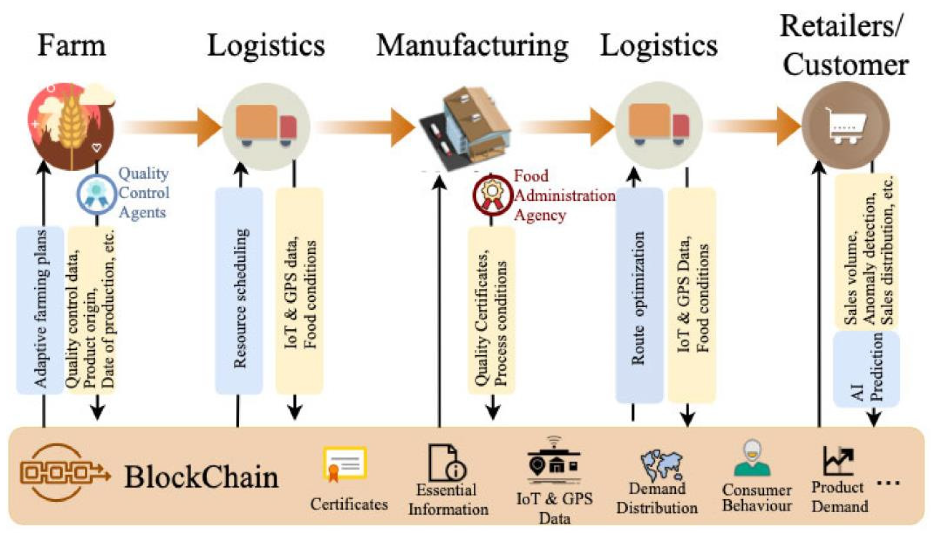 The impact of blockchain technology on supply chain management bruce
