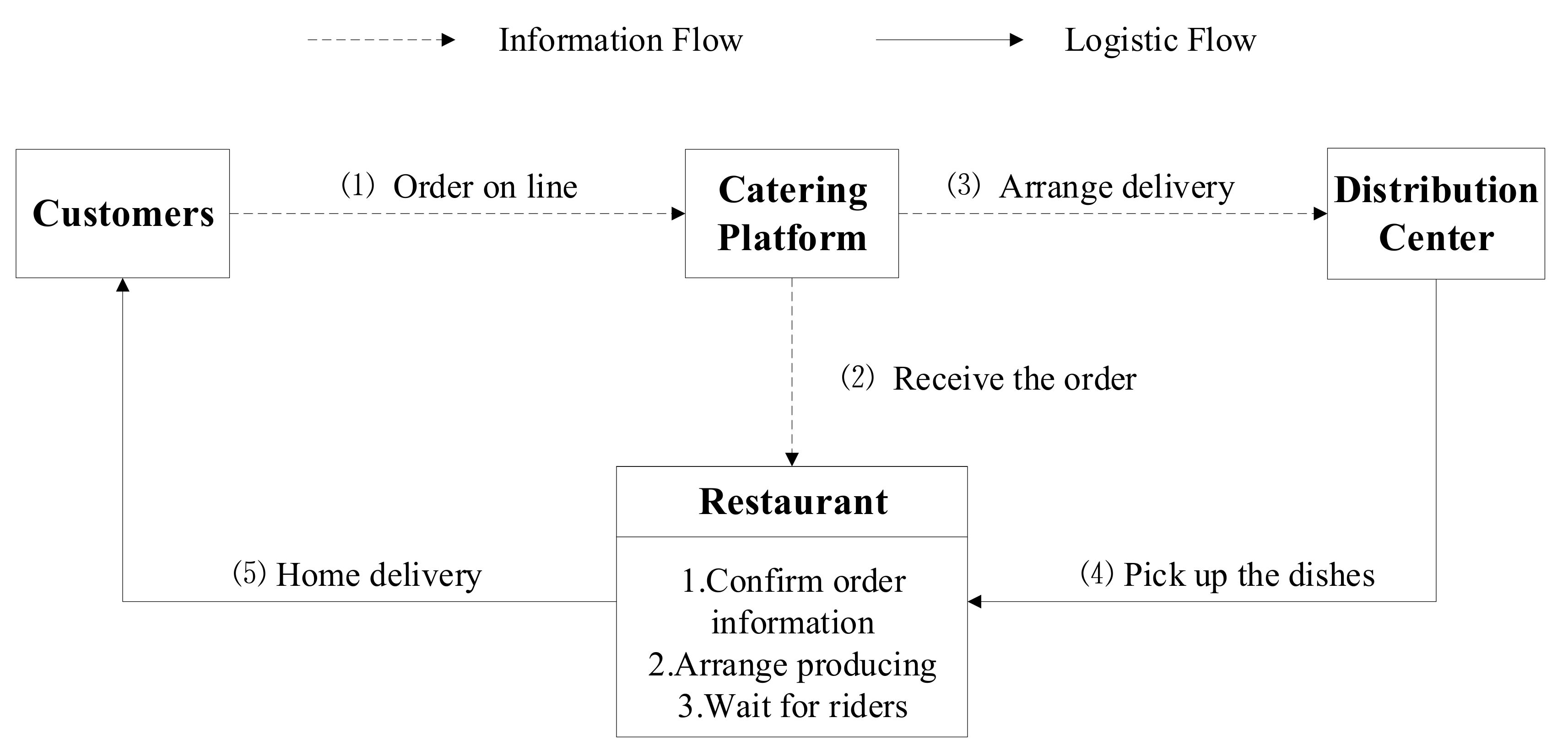 Sustainability Free Full Text Multi Stove Scheduling For Sustainable On Demand Food Delivery Html