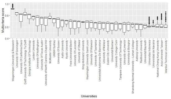 Ranking the Performance of Universities: The Role of Sustainability