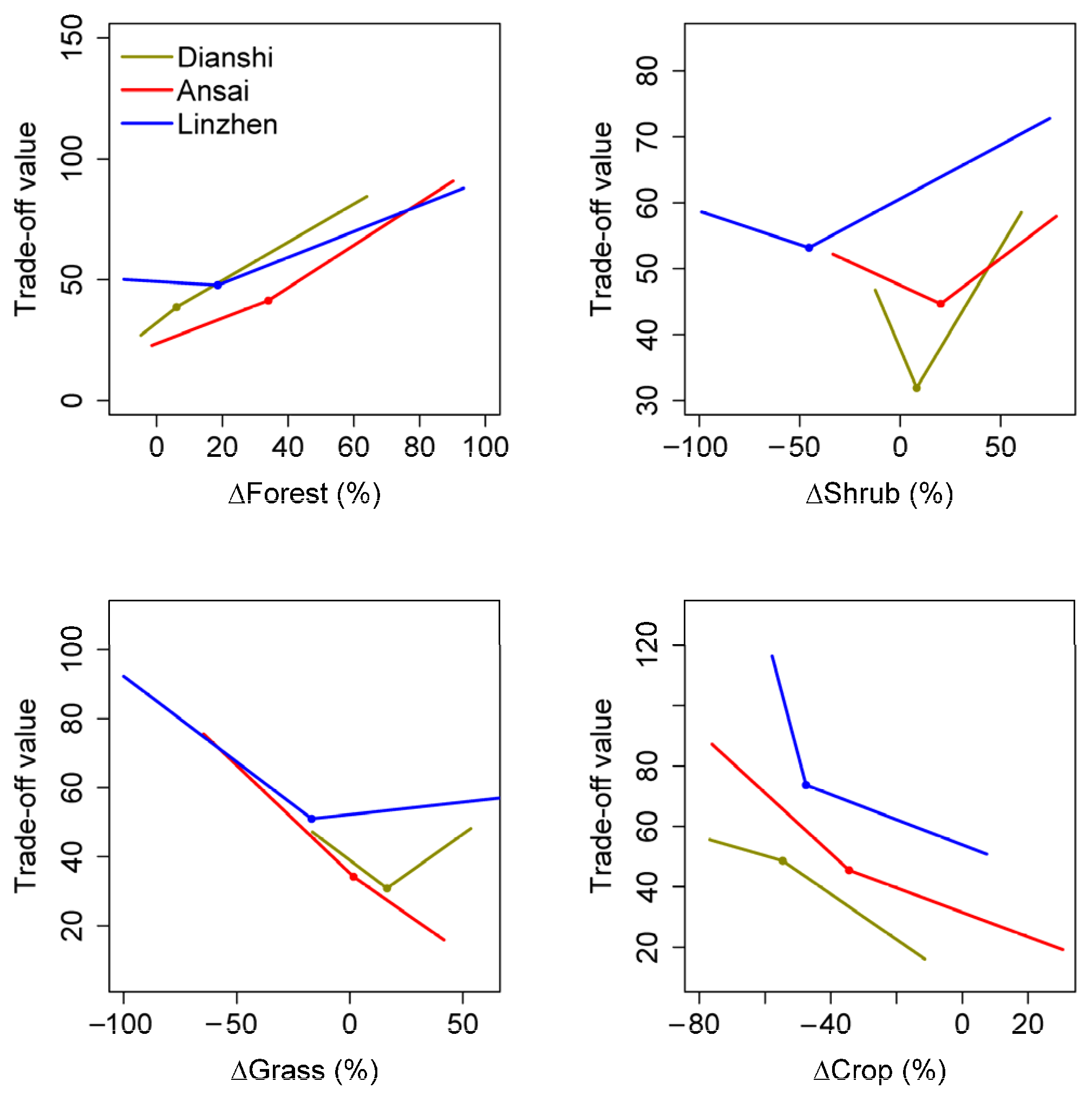 Sustainability | Free Full-Text | The Effects of Land-Use Change 