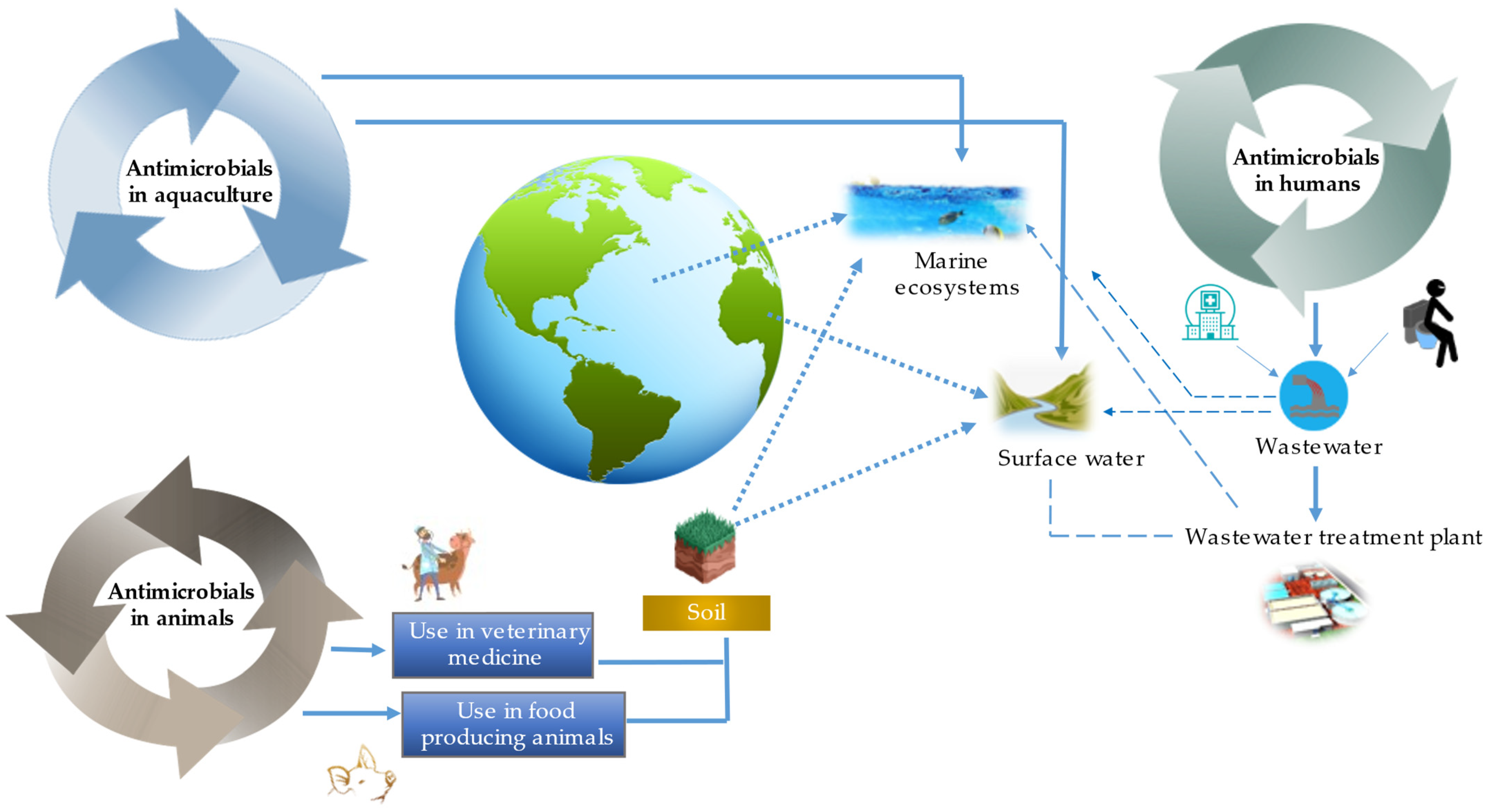 Occurrence and Effects of Antimicrobials Drugs in Aquatic
